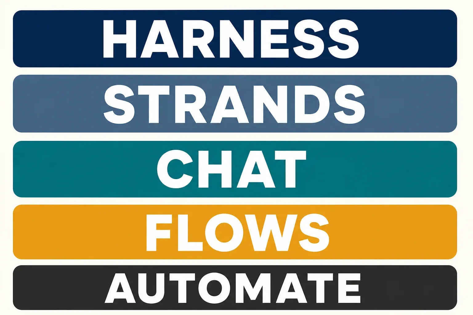 Five labeled lanes: Harness, Strands, Chat, Flows, and Automate