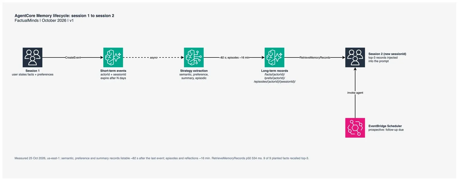 Lifecycle diagram: in session 1 the user's messages become short-term events, strategies extract them asynchronously into long-term records in actor namespaces, and in session 2 RetrieveMemoryRecords injects the top 3 records into the prompt; EventBridge Scheduler can also invoke the agent later