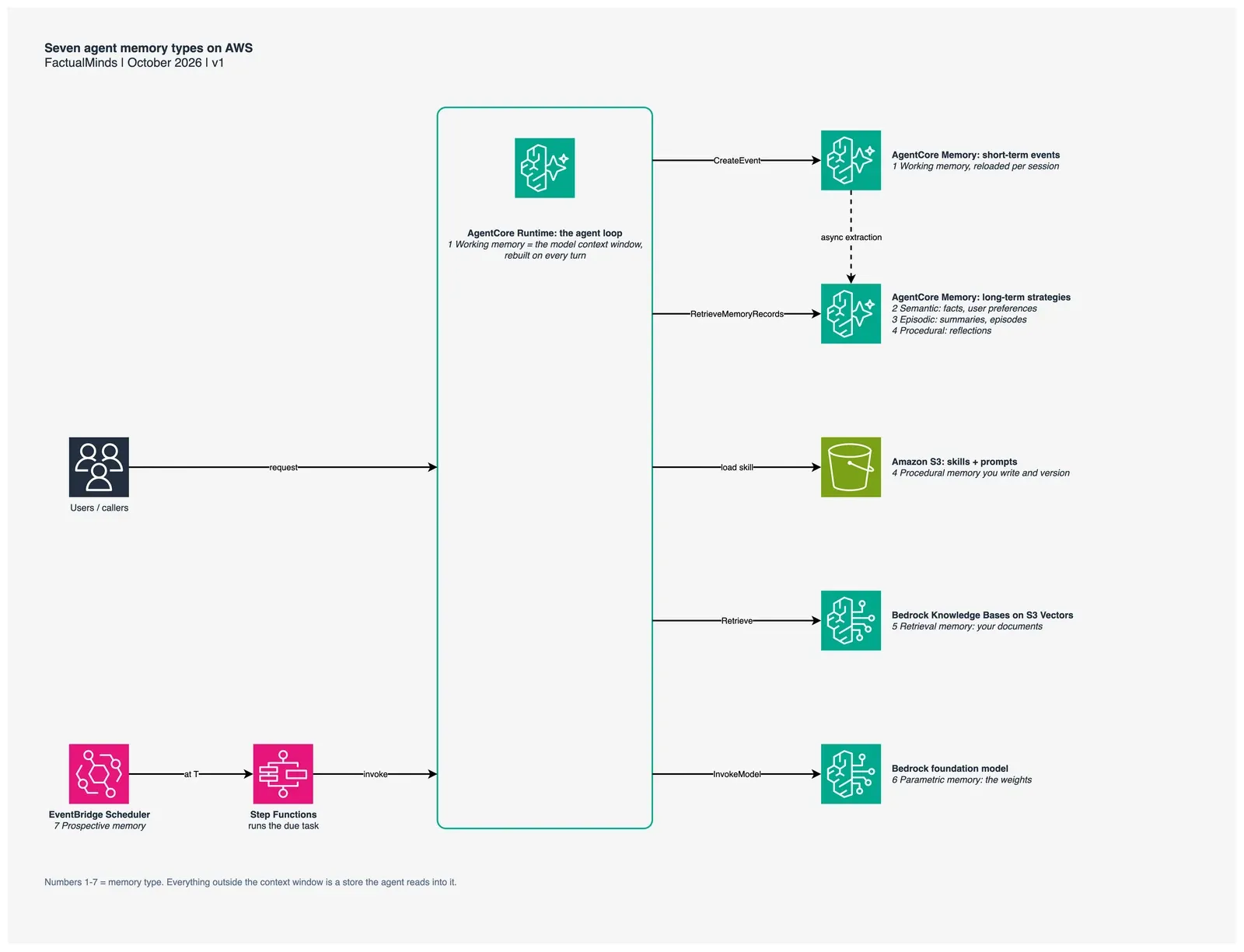 Architecture diagram: an agent loop on AgentCore Runtime writes events to AgentCore Memory short-term storage, which extracts asynchronously into long-term strategies; the agent also loads skills from S3, retrieves from Bedrock Knowledge Bases on S3 Vectors, invokes a Bedrock model, and is triggered by EventBridge Scheduler through Step Functions