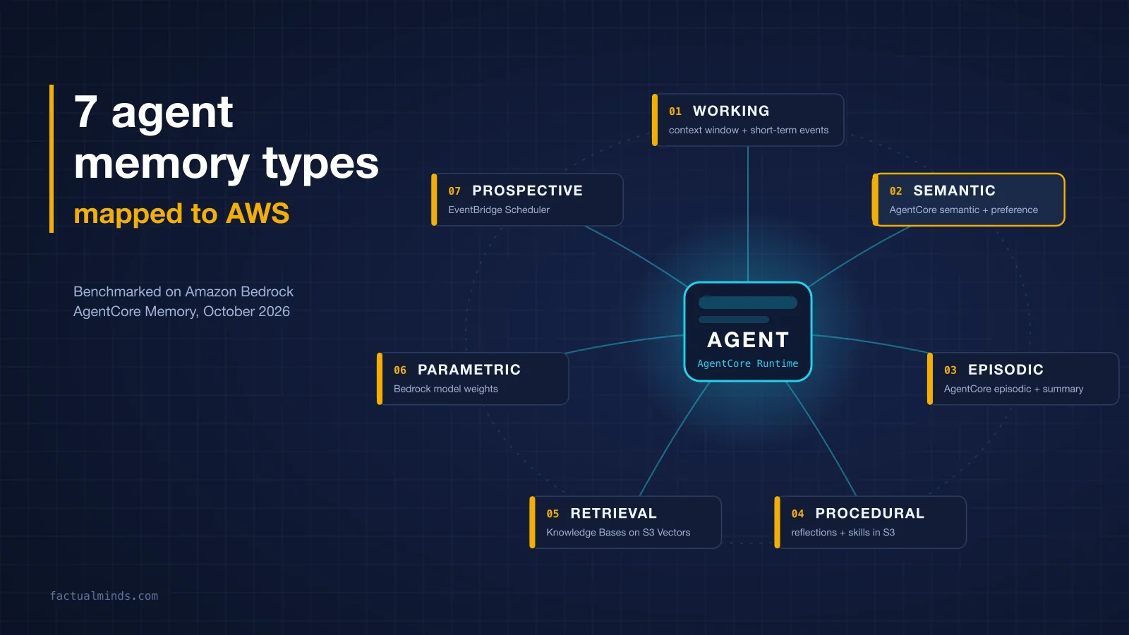 Seven memory-type cards (working, semantic, episodic, procedural, retrieval, parametric, prospective) arranged around an agent core on a navy grid