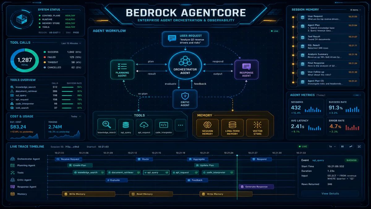 Amazon Bedrock AgentCore Production Guide (2026)