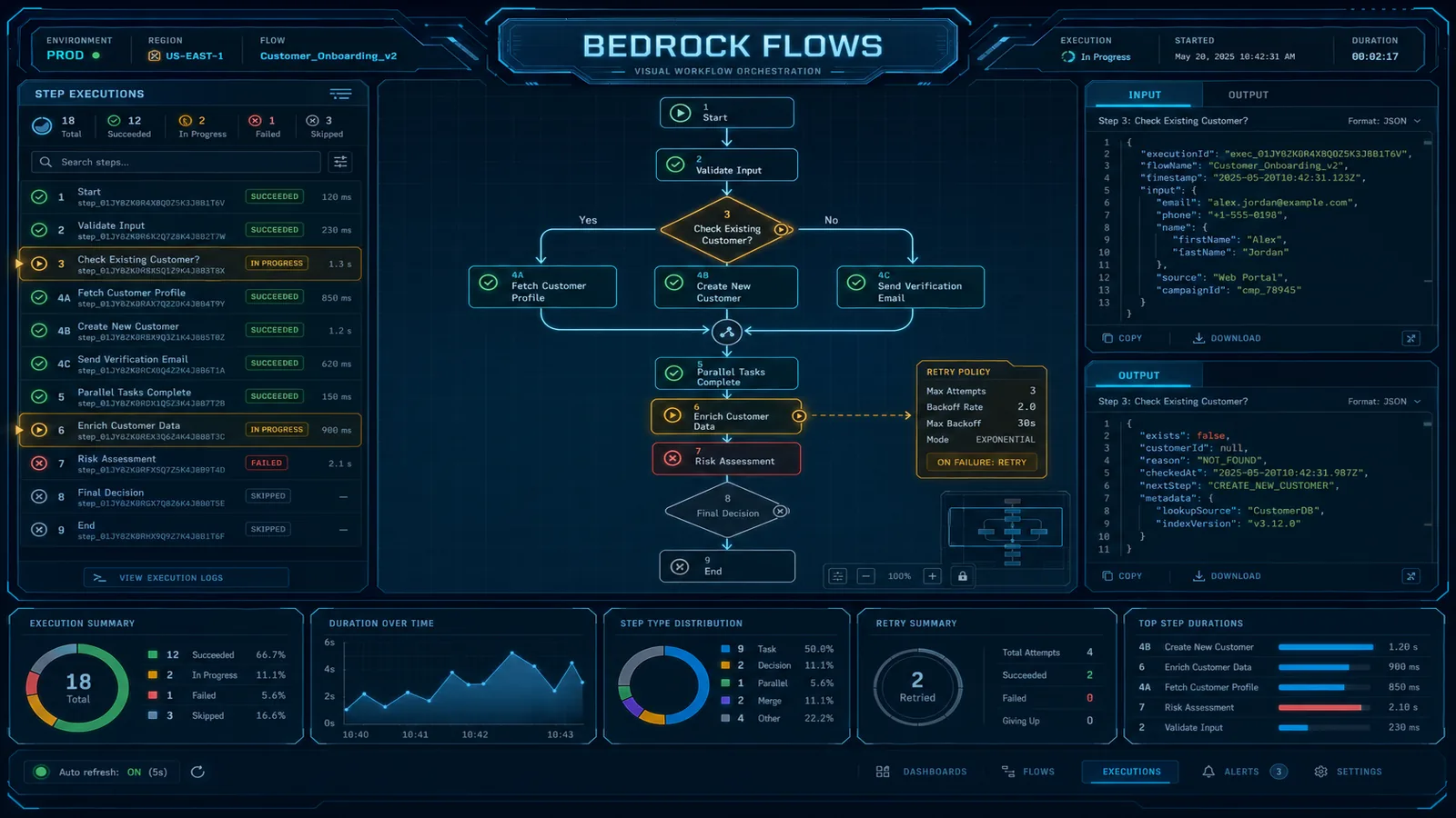 Amazon Bedrock Flows: Visual AI Workflow Orchestration for Enterprise Teams