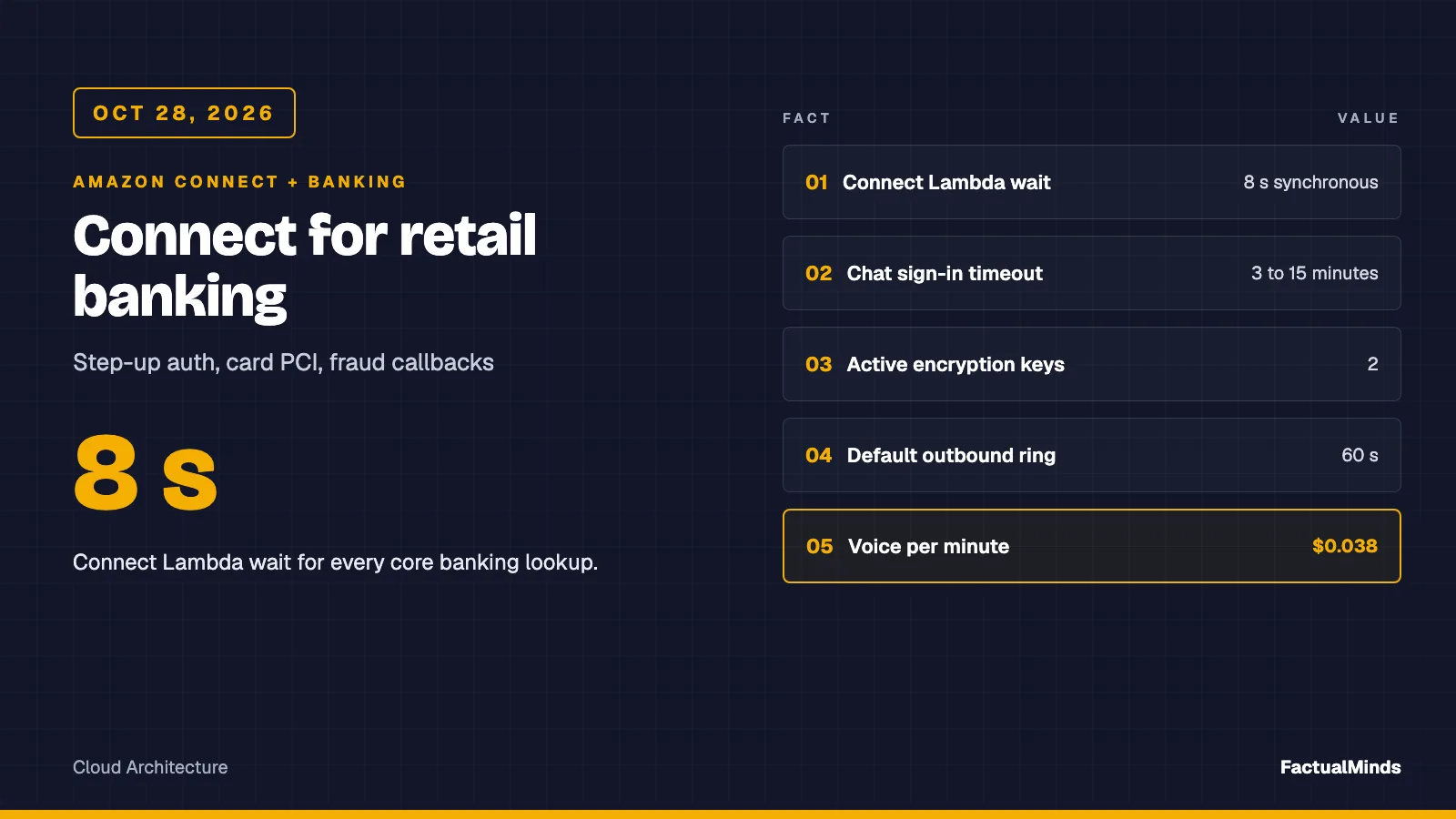 Typographic data card, not a product screenshot. Headline: Connect for retail banking. Table of facts: 8 seconds Connect Lambda budget, 3 to 15 minutes chat sign-in timeout, 2 active encryption keys, 60 seconds default outbound ring timeout, $0.038 per voice minute.