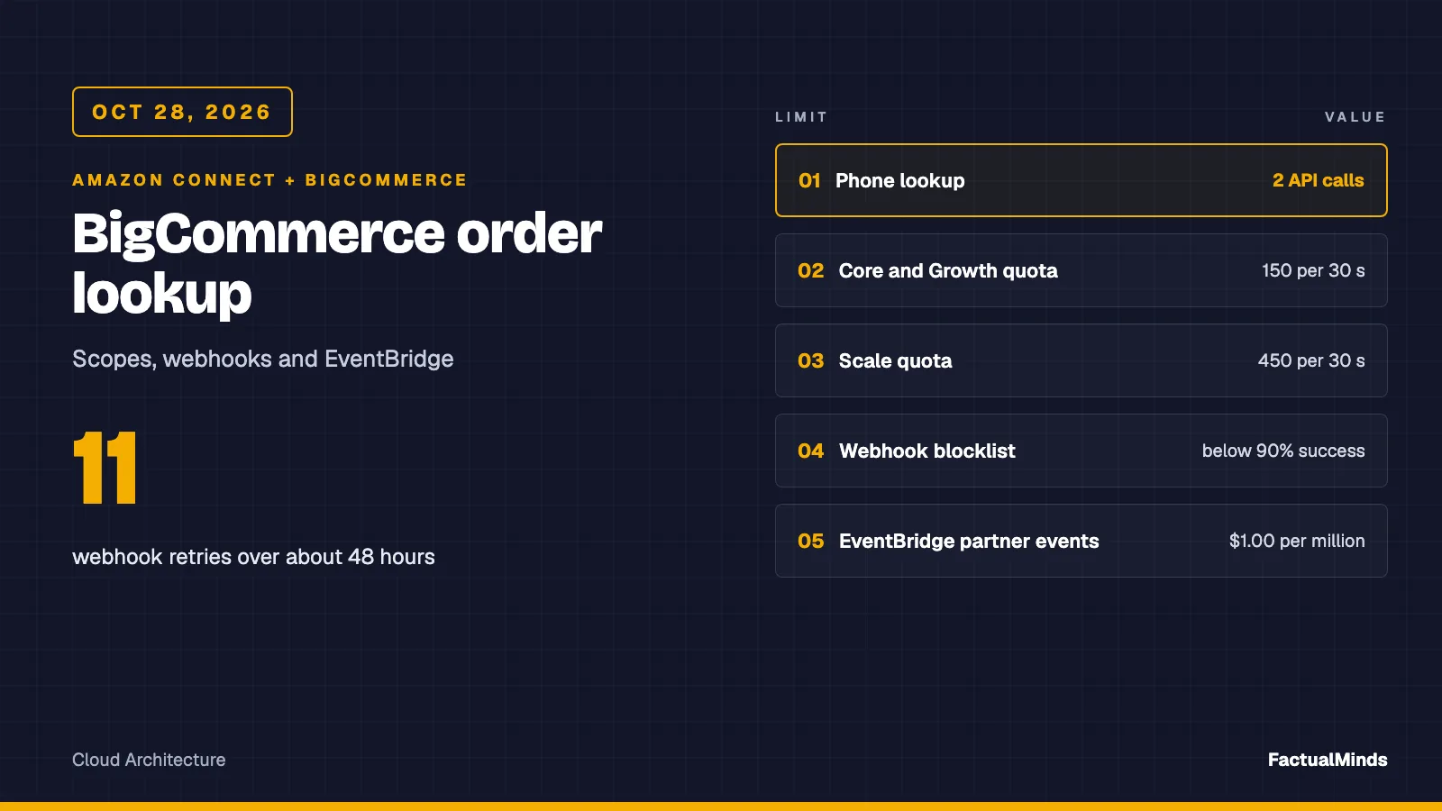 Typographic data card titled BigCommerce order lookup showing 11 webhook retries over about 48 hours and a table: phone lookup 2 API calls, Core and Growth quota 150 per 30 seconds, Scale quota 450 per 30 seconds, webhook blocklist below 90 percent success, EventBridge partner events 1 dollar per million. Not a product screenshot.