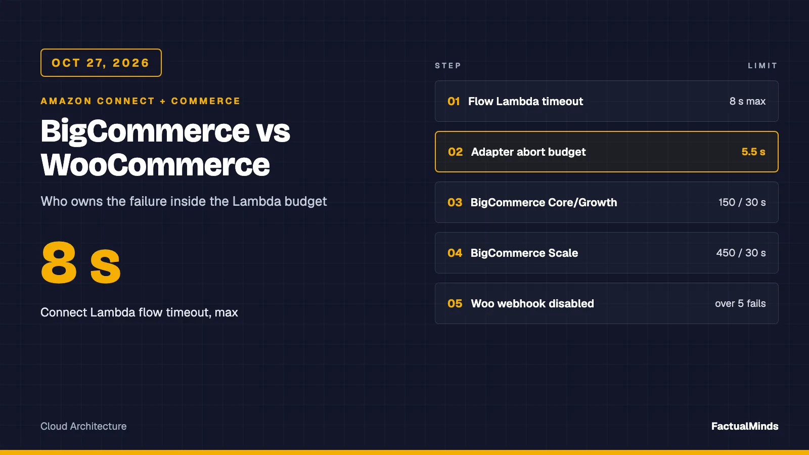 Connect + BigCommerce & WooCommerce (Oct 2026): Different Failure Owners