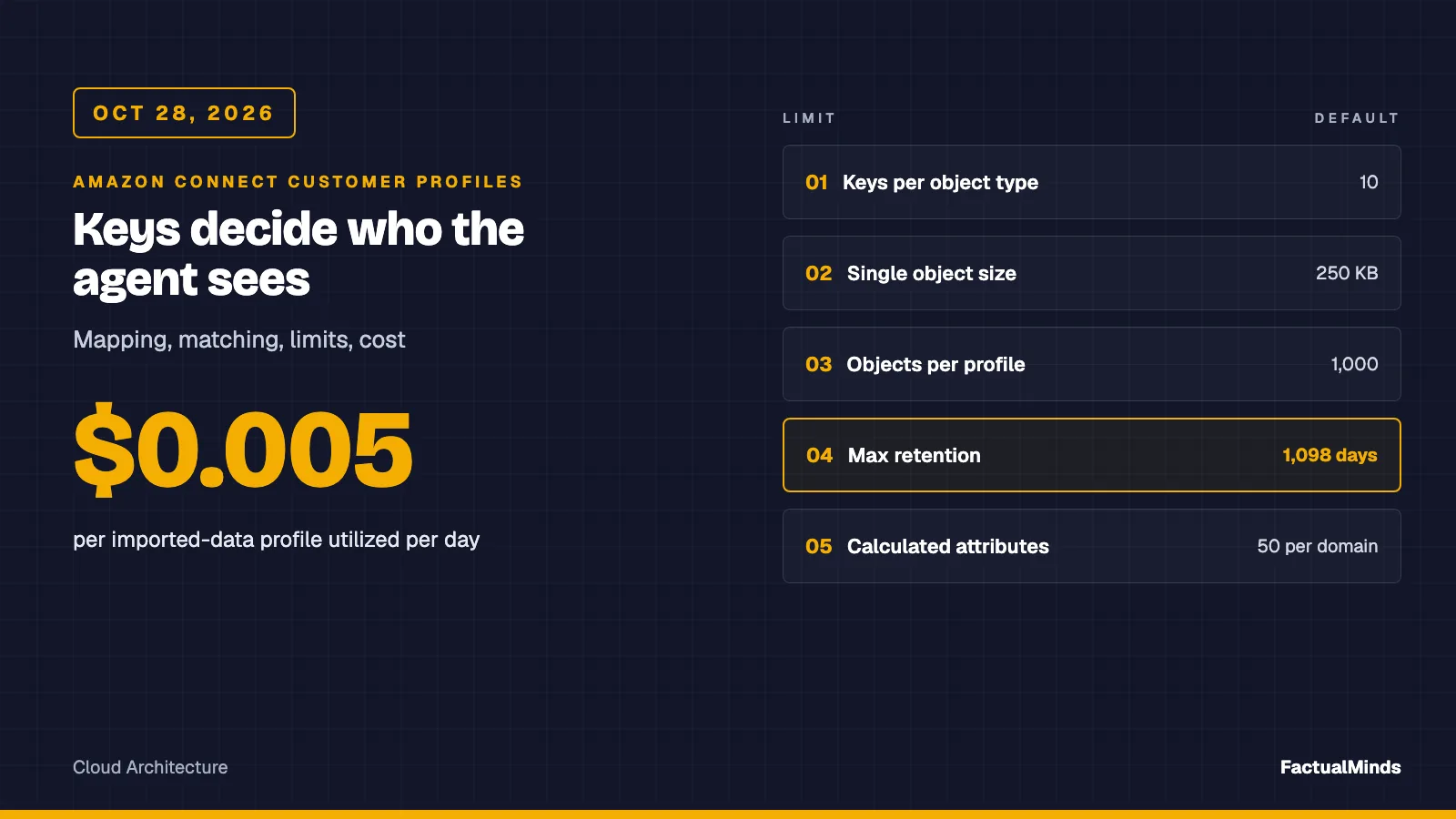 Typographic data card titled Keys decide who the agent sees, showing a price of $0.005 per imported-data profile utilized per day and five Customer Profiles default limits: 10 keys per object type, 250 KB per object, 1,000 objects per profile, 1,098 days maximum retention, 50 calculated attributes per domain. Not a product screenshot.