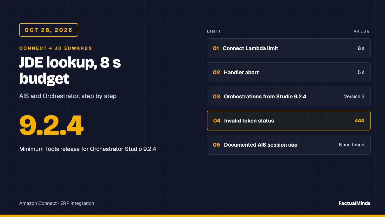 Typographic data card, not a product screenshot. Headline: JD Edwards lookup, 8 s budget. Minimum Tools release for Orchestrator Studio 9.2.4. Table: 8 s Connect Lambda limit, 5 s handler abort, v3 orchestrations from Studio 9.2.4, 444 invalid token status, None found for a documented AIS session cap.