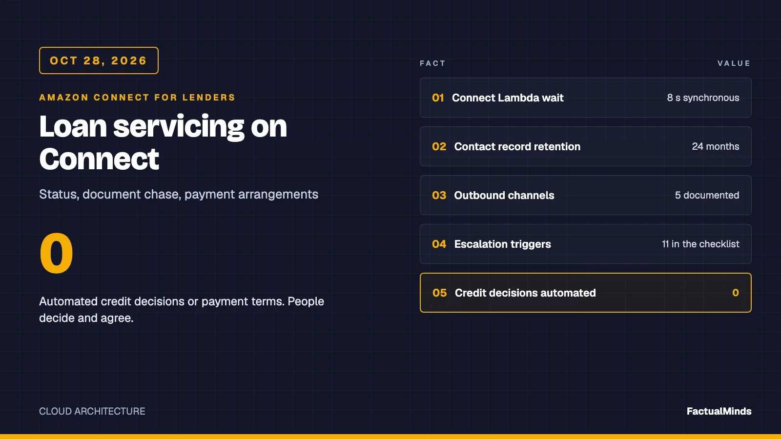Typographic data card, not a product screenshot. Headline: Connect for loan servicing. Table of facts: 8 seconds Connect Lambda budget, 24 months contact record retention, 5 outbound campaign channels, 11 escalation triggers in the example checklist, 0 automated credit decisions.