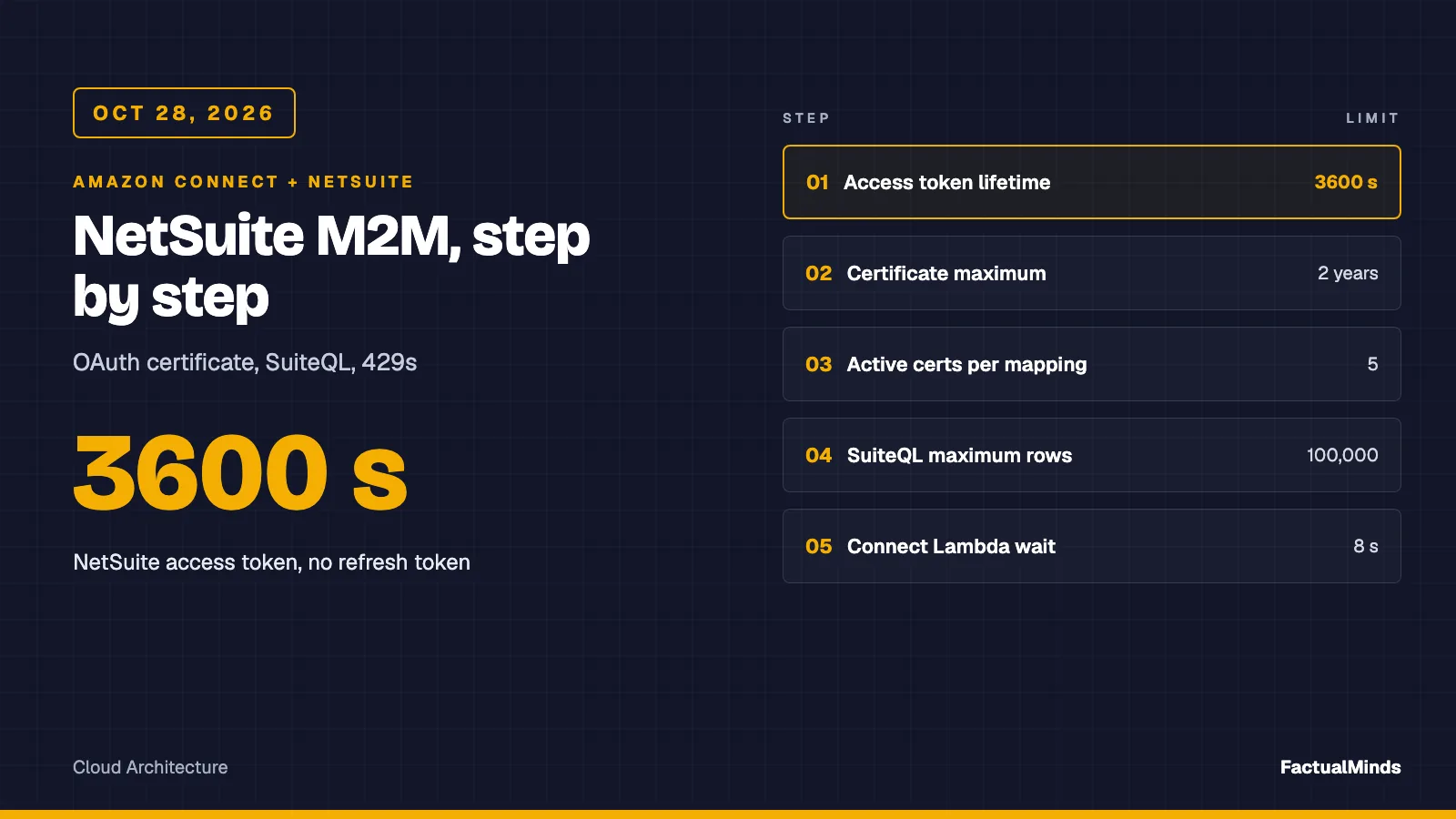 Typographic data card, not a product screenshot. Headline: Amazon Connect plus NetSuite. Table of limits: access token 3600 seconds, certificate maximum 2 years, 5 active certificates per mapping, SuiteQL maximum 100,000 rows, Connect Lambda wait 8 seconds.