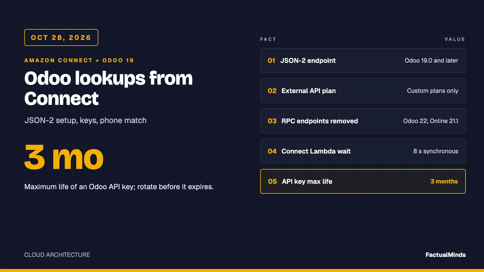 Typographic data card, not a product screenshot. Headline: Connect plus Odoo 19. Table of facts: JSON-2 endpoint since Odoo 19, 3 months maximum API key life, Custom plan required for external API, RPC removal in Odoo 22 and Online 21.1, 8 seconds Connect Lambda budget.