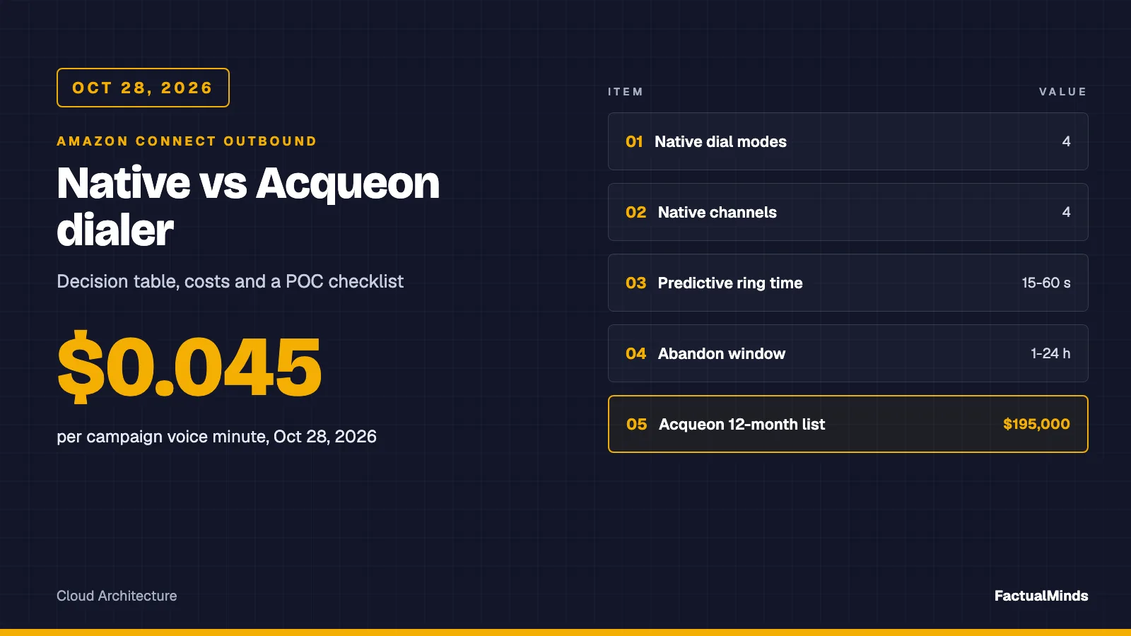 Typographic data card, not a product screenshot. Headline: Native vs Acqueon dialer. Large figure: $0.045 per campaign voice minute. A five-row table lists 4 native dial modes, 4 native channels, a 15 to 60 second ring range, a 1 to 24 hour abandonment window, and a $195,000 Acqueon 12-month list price.