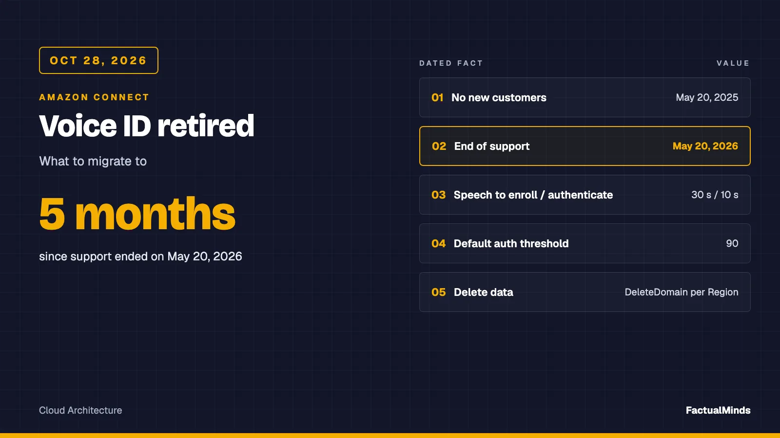Typographic data card titled Voice ID retired, listing the dated facts: no new customers from May 20, 2025, end of support May 20, 2026, 30 seconds of speech to enroll, 10 seconds to authenticate, default authentication threshold 90, and one DeleteDomain call per domain, Region and account. Not a product screenshot.