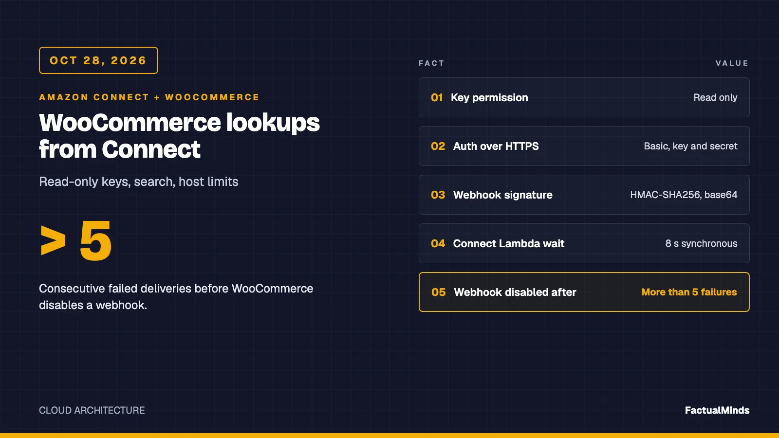 Typographic data card titled WooCommerce lookups from Connect showing a table of facts: read-only key permission, basic auth over HTTPS, HMAC-SHA256 webhook signature, 8 second Connect Lambda wait, and webhook disabled after more than 5 failures. Not a product screenshot.