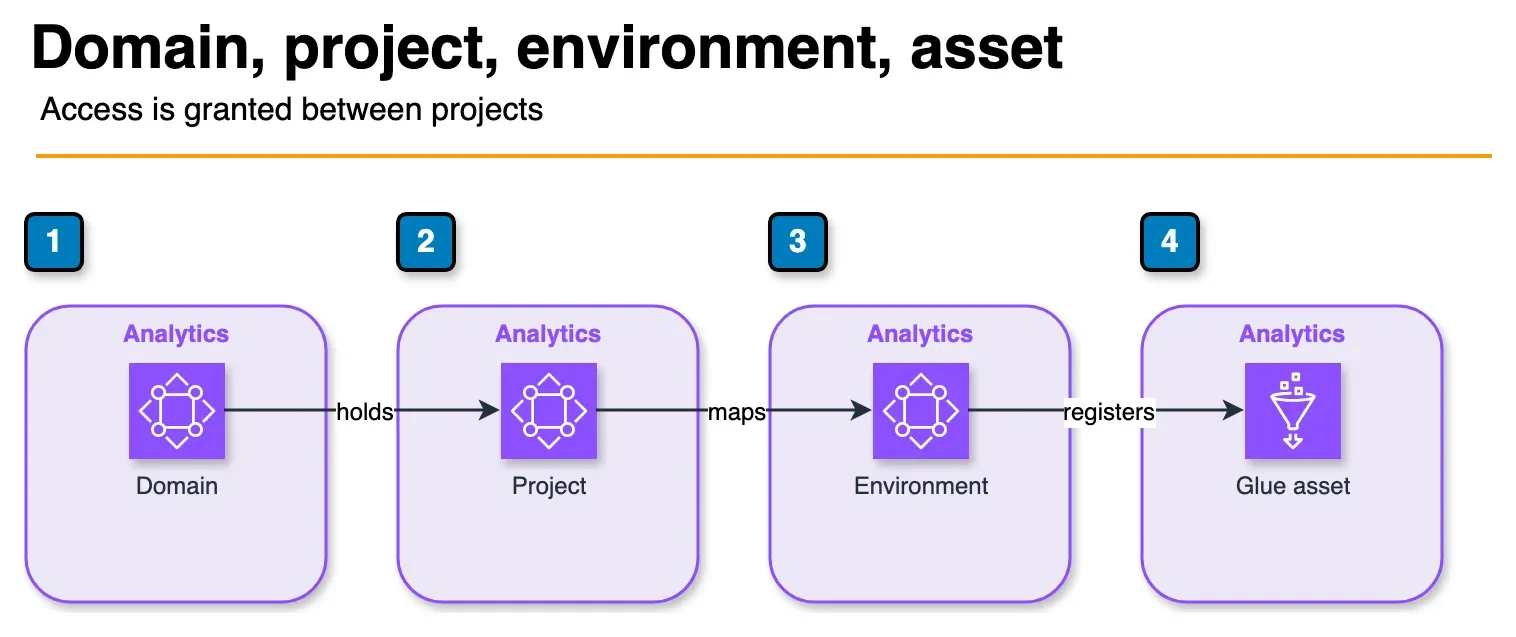 Diagram of a DataZone domain containing a project, an environment, and a Glue asset