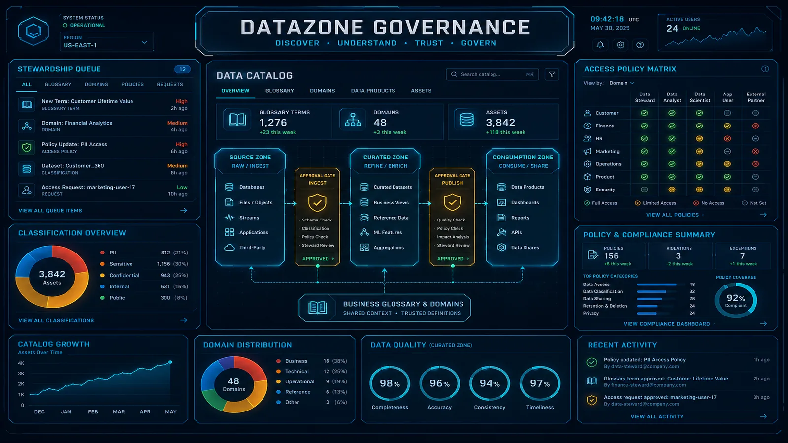 Amazon DataZone: Enterprise Data Governance and Catalog for Modern AWS Data Platforms
