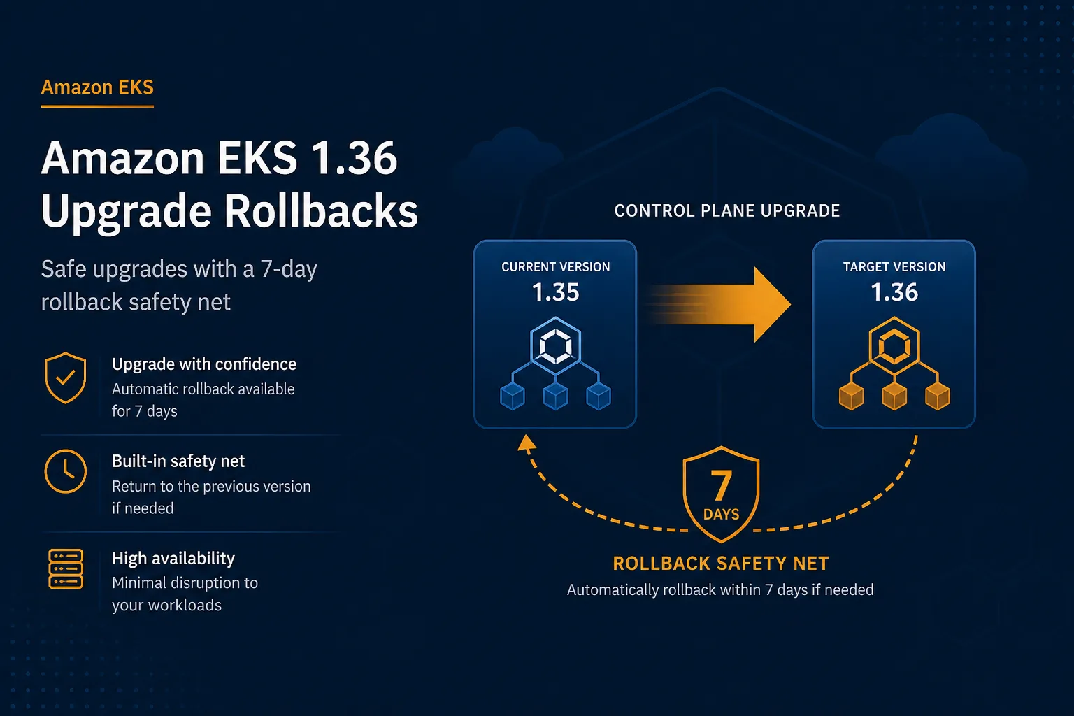 Amazon EKS 1.36 Upgrades and Rollbacks: The 7-Day Safety Window