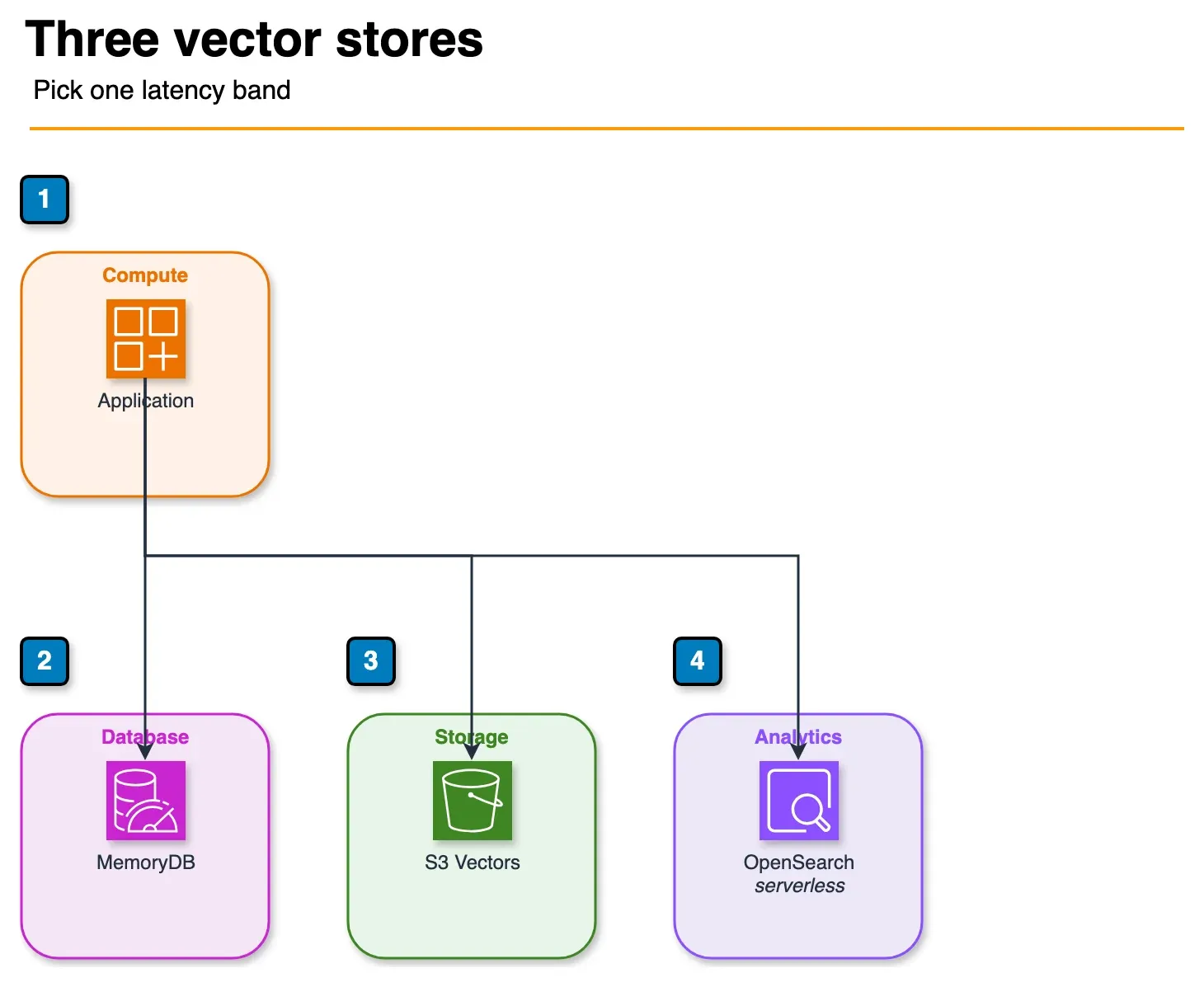 Architecture diagram of an application choosing MemoryDB, S3 Vectors, or OpenSearch Serverless for vector search