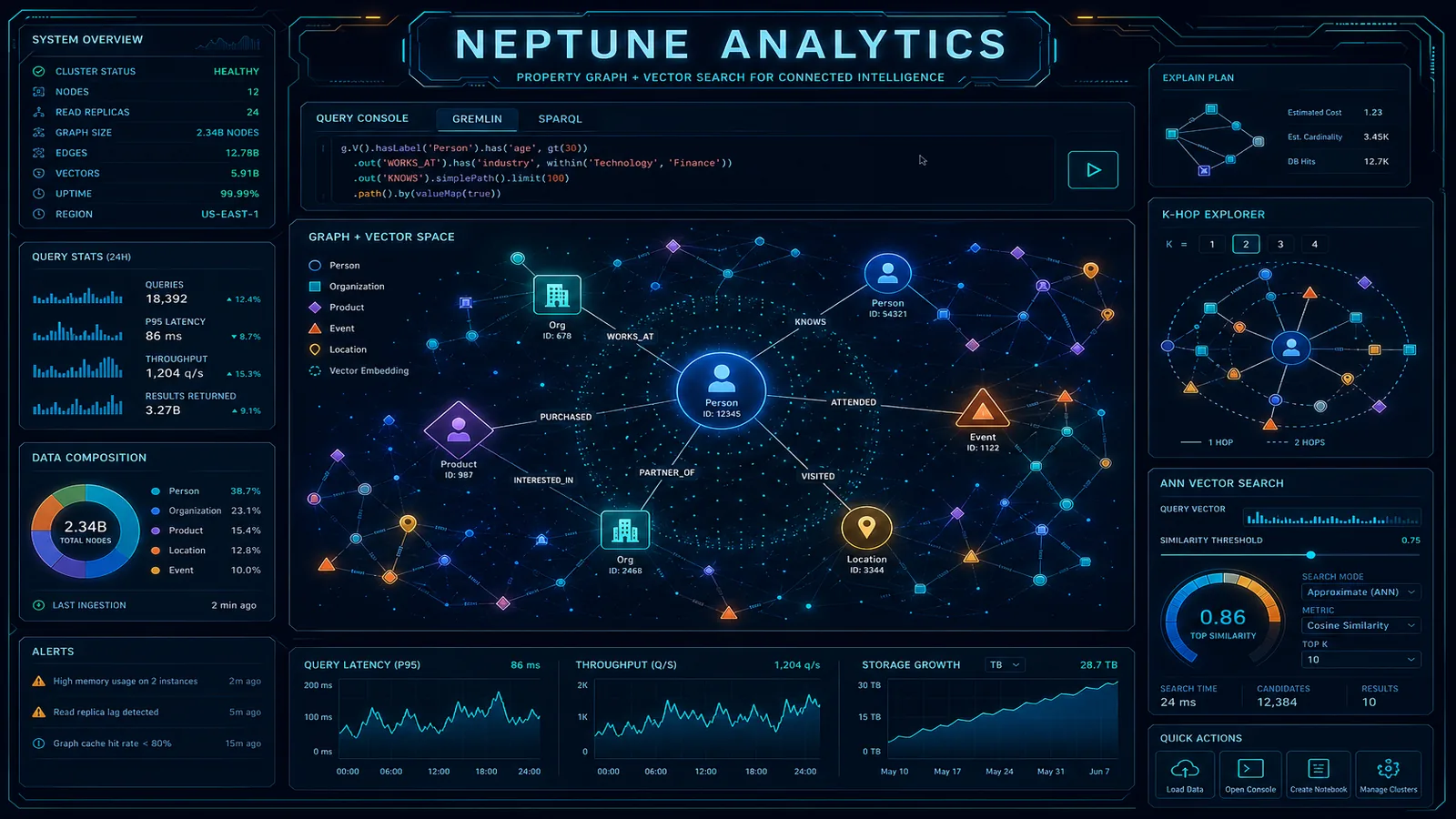 Amazon Neptune Analytics: Graph and Vector Analytics for Fraud Detection and Recommendations