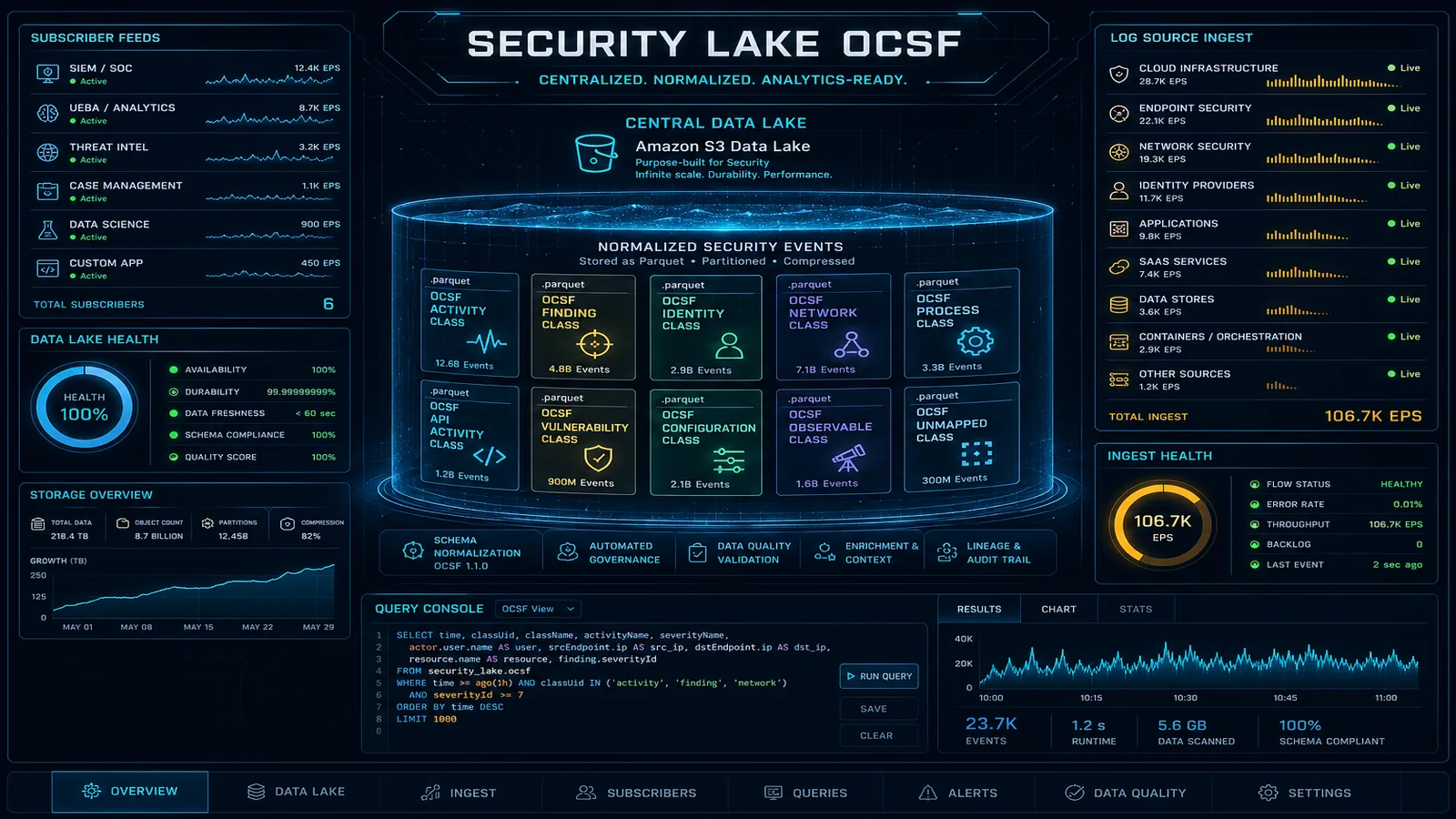 Amazon Security Lake: Centralized OCSF Security Data Lake for Enterprise Threat Intelligence