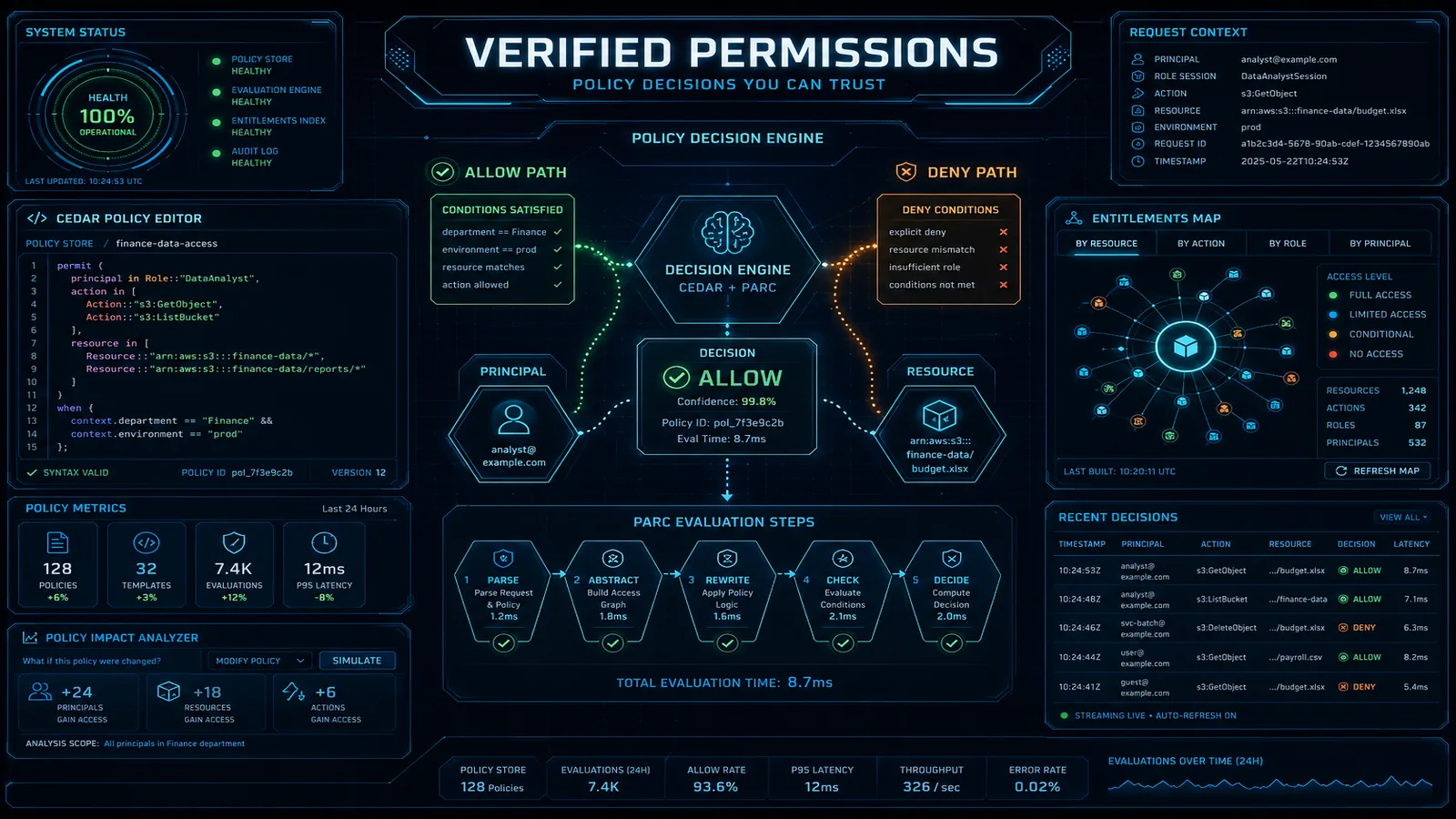 Amazon Verified Permissions: Fine-Grained Authorization with Cedar for SaaS Applications