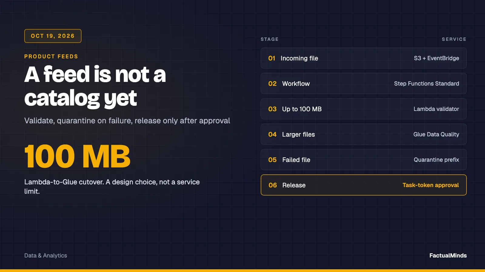 Product feed validation stages with a 100 MB Lambda-to-Glue cutover, quarantine on failure, and task-token approval before release