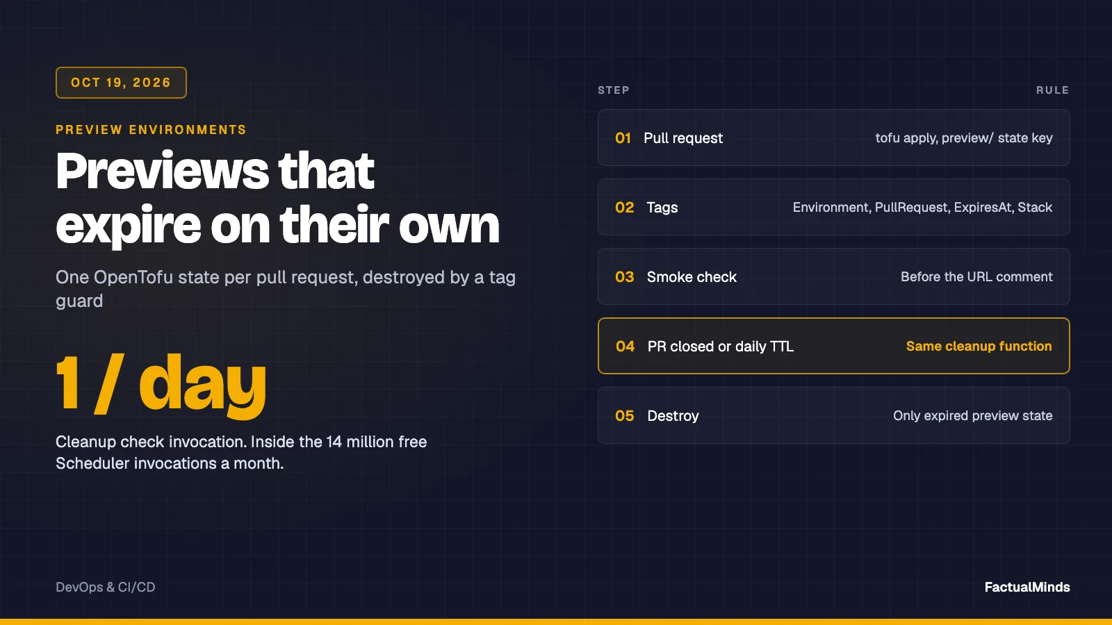 Preview environment lifecycle from pull request apply to tag-guarded destroy, with one daily cleanup check