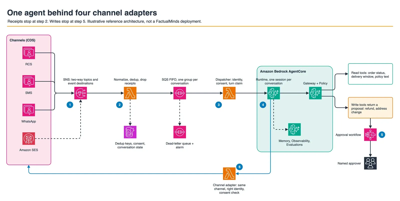 Architecture diagram: RCS, SMS, WhatsApp and SES events land on SNS, a Lambda normalizer drops receipts and dedups, an SQS FIFO queue orders turns per conversation, a dispatcher checks identity and consent, AgentCore Runtime calls read tools through Gateway with Policy, write tools return proposals to an approval workflow and a named person, and a channel adapter sends the reply