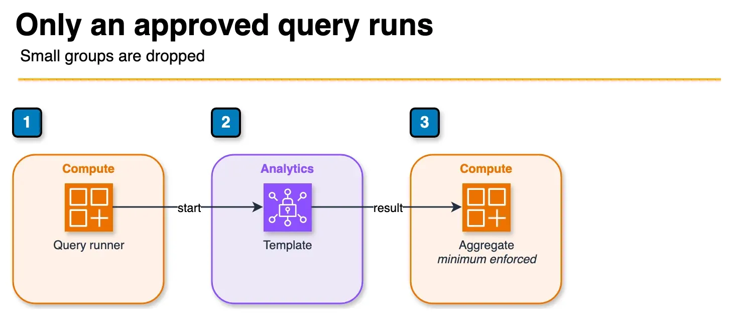 Architecture diagram of a query runner using an approved Clean Rooms analysis template that returns only aggregates