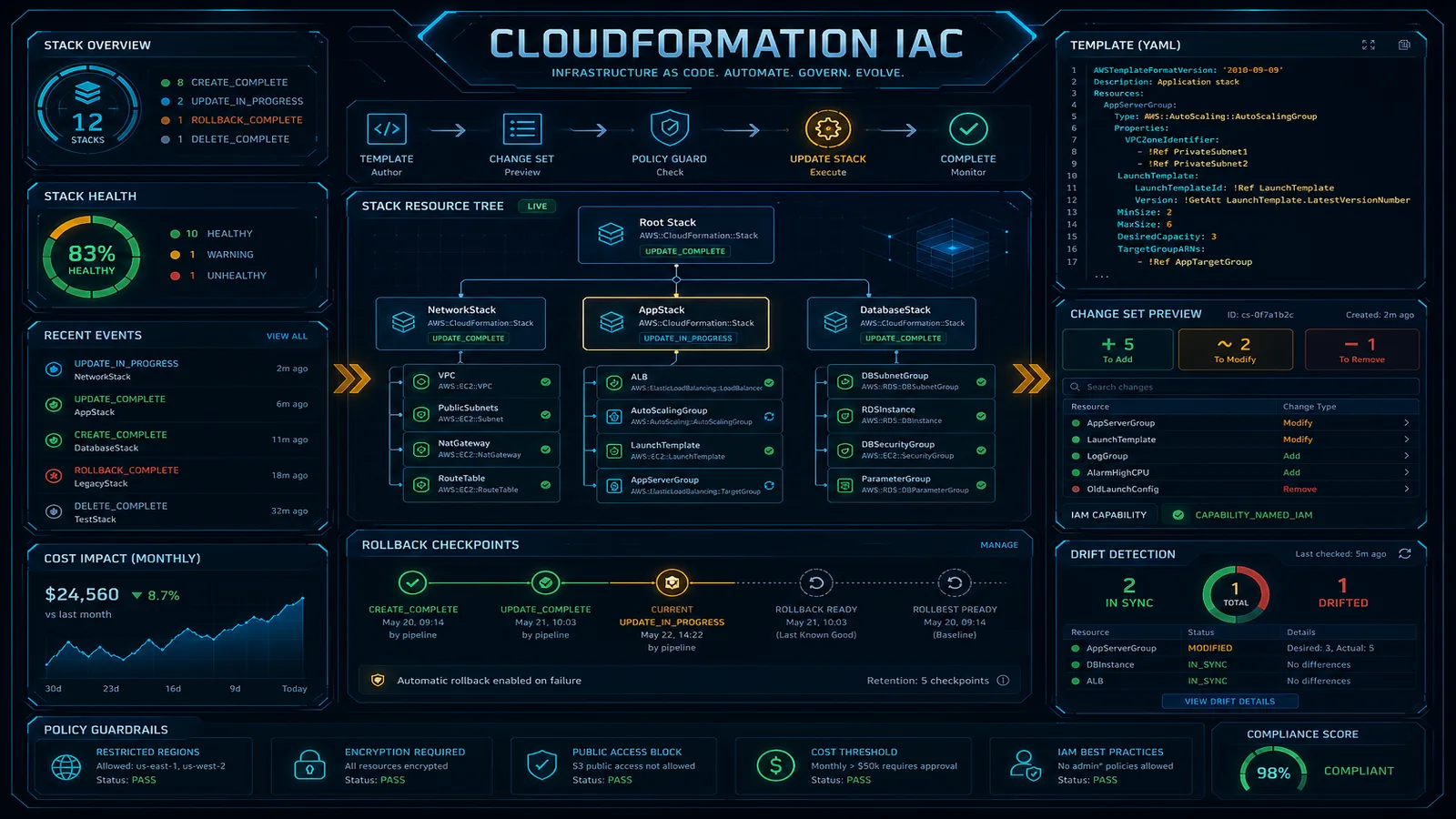 AWS CloudFormation Best Practices for Production Infrastructure