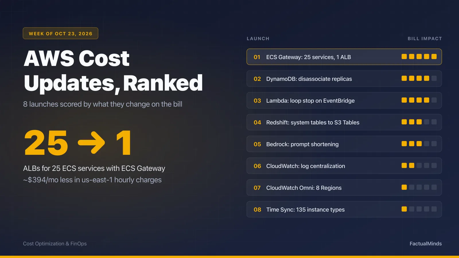 Ranked list of eight AWS cost launches for the week of October 23, 2026, with ECS Gateway reducing 25 load balancers to one