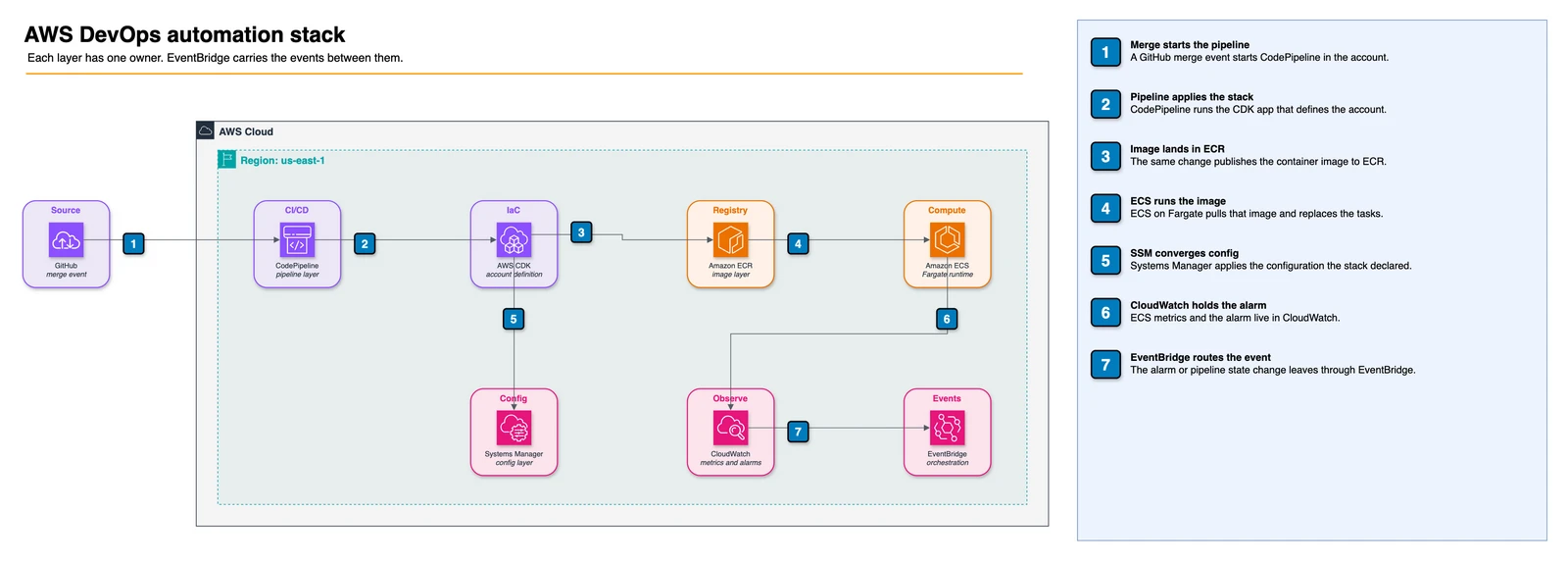 AWS DevOps automation stack. A GitHub merge starts CodePipeline, CDK defines the account, ECR stores the image, ECS on Fargate runs the task, Systems Manager applies configuration, CloudWatch watches the service, and EventBridge routes the alarm.