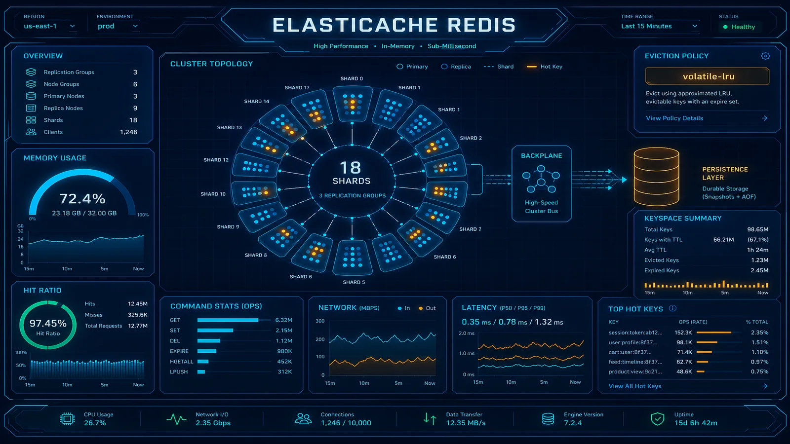 AWS ElastiCache Redis: Caching Strategies for Production