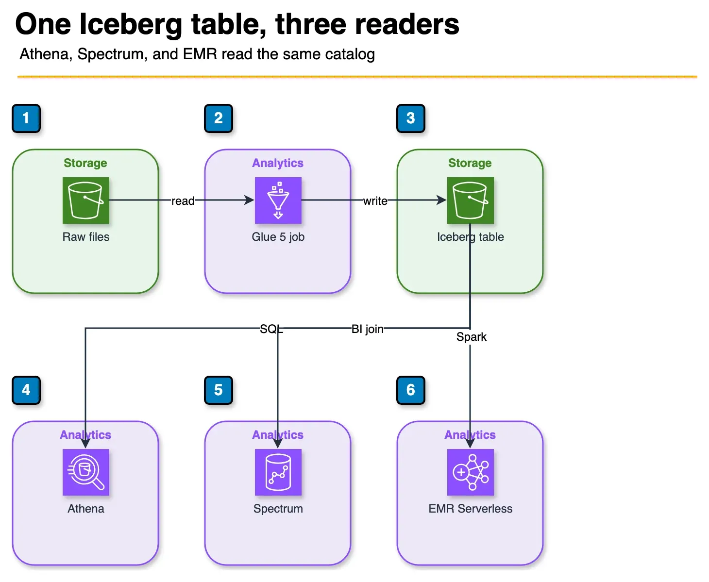 Architecture diagram of raw S3 data written by Glue into an Iceberg table that Athena, Redshift Spectrum, and EMR Serverless all read