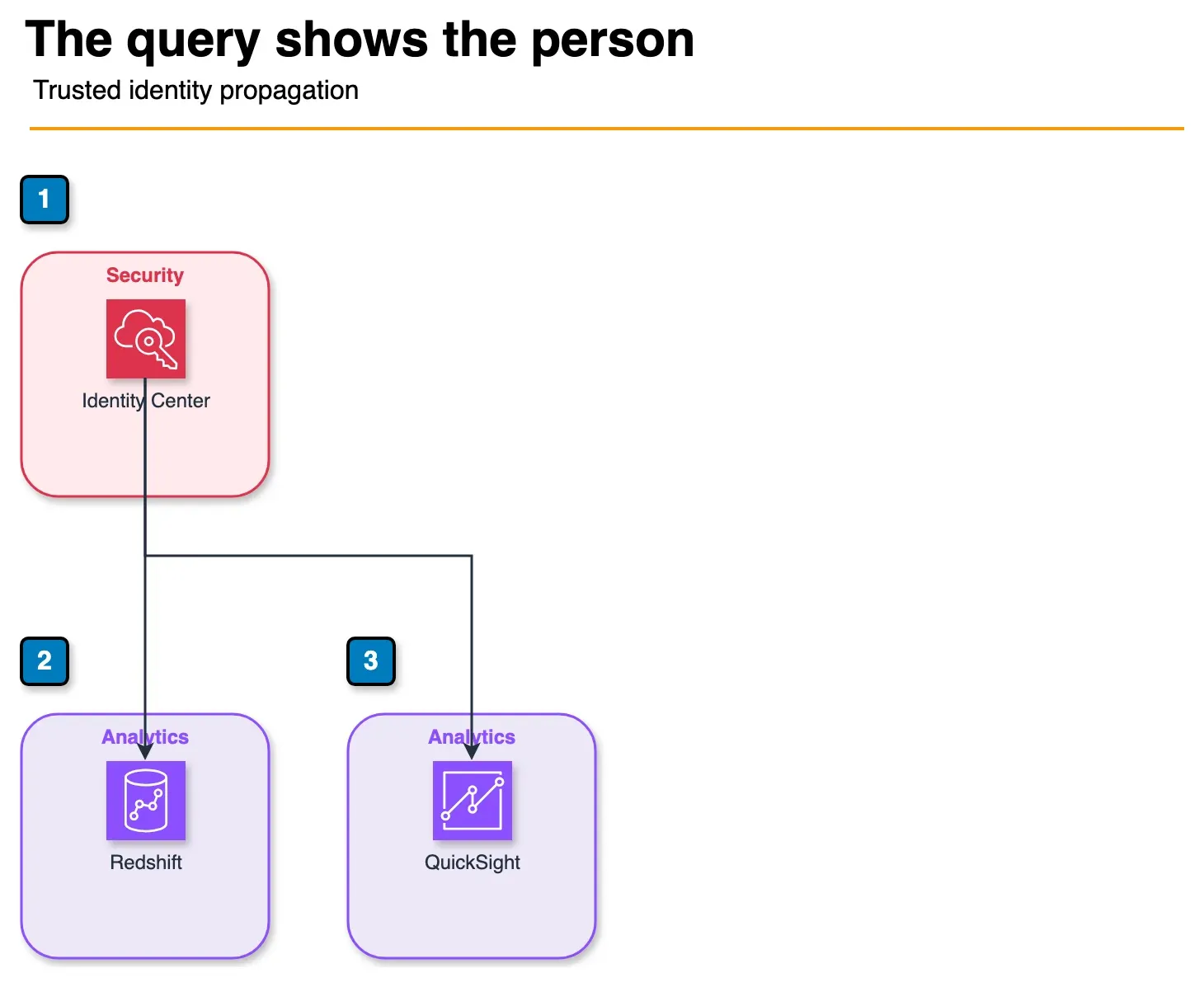 Architecture diagram of IAM Identity Center passing a user identity to Redshift and QuickSight
