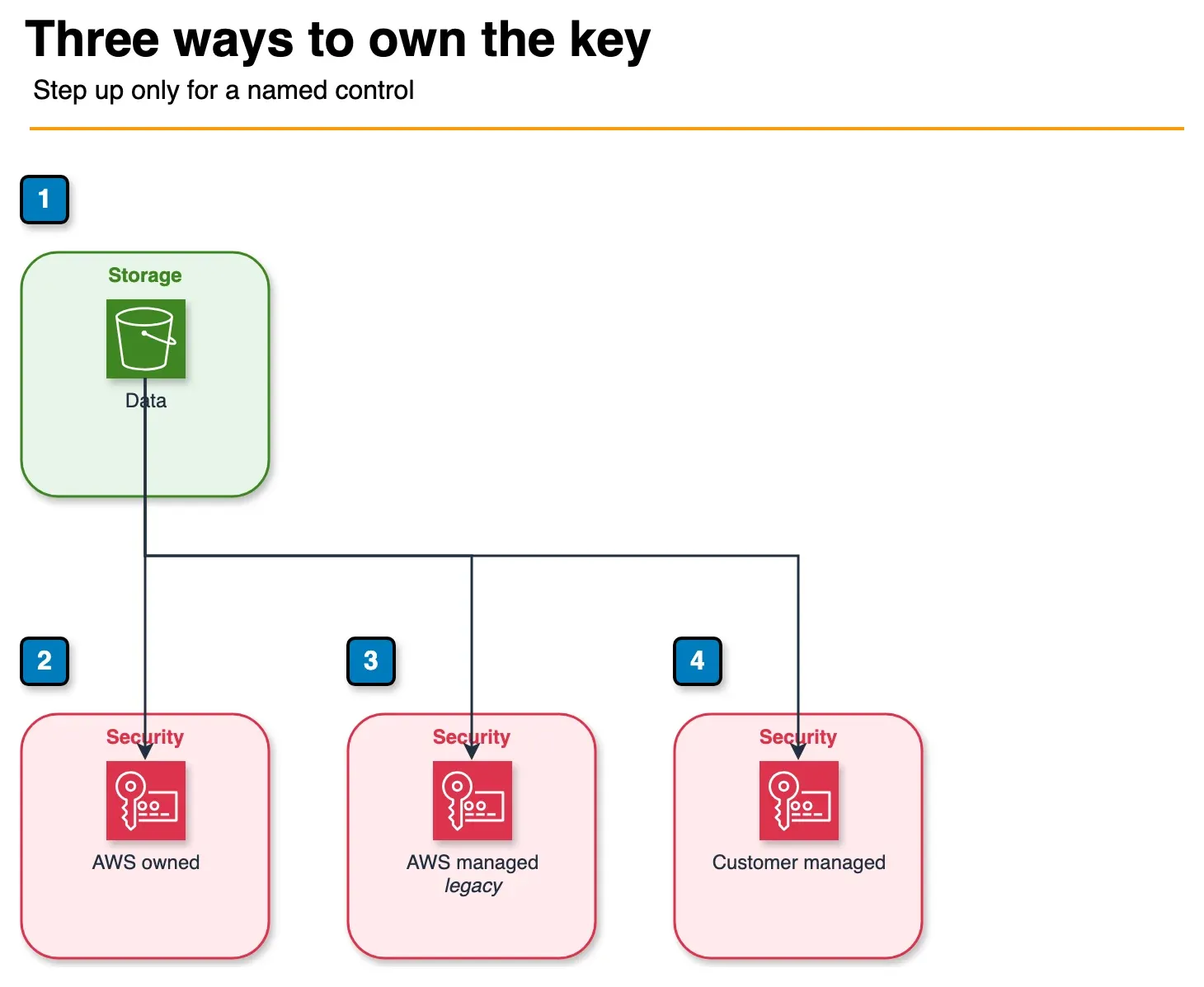 Architecture diagram of data choosing an AWS owned key, an AWS managed key, or a customer managed key