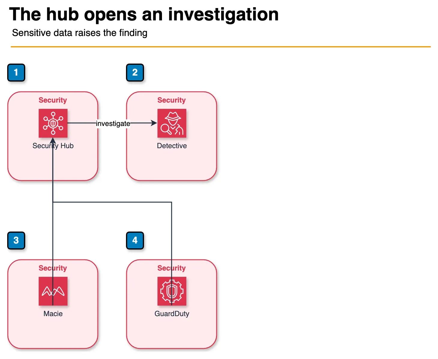 Architecture diagram of Macie and GuardDuty findings meeting in Security Hub, which opens Amazon Detective