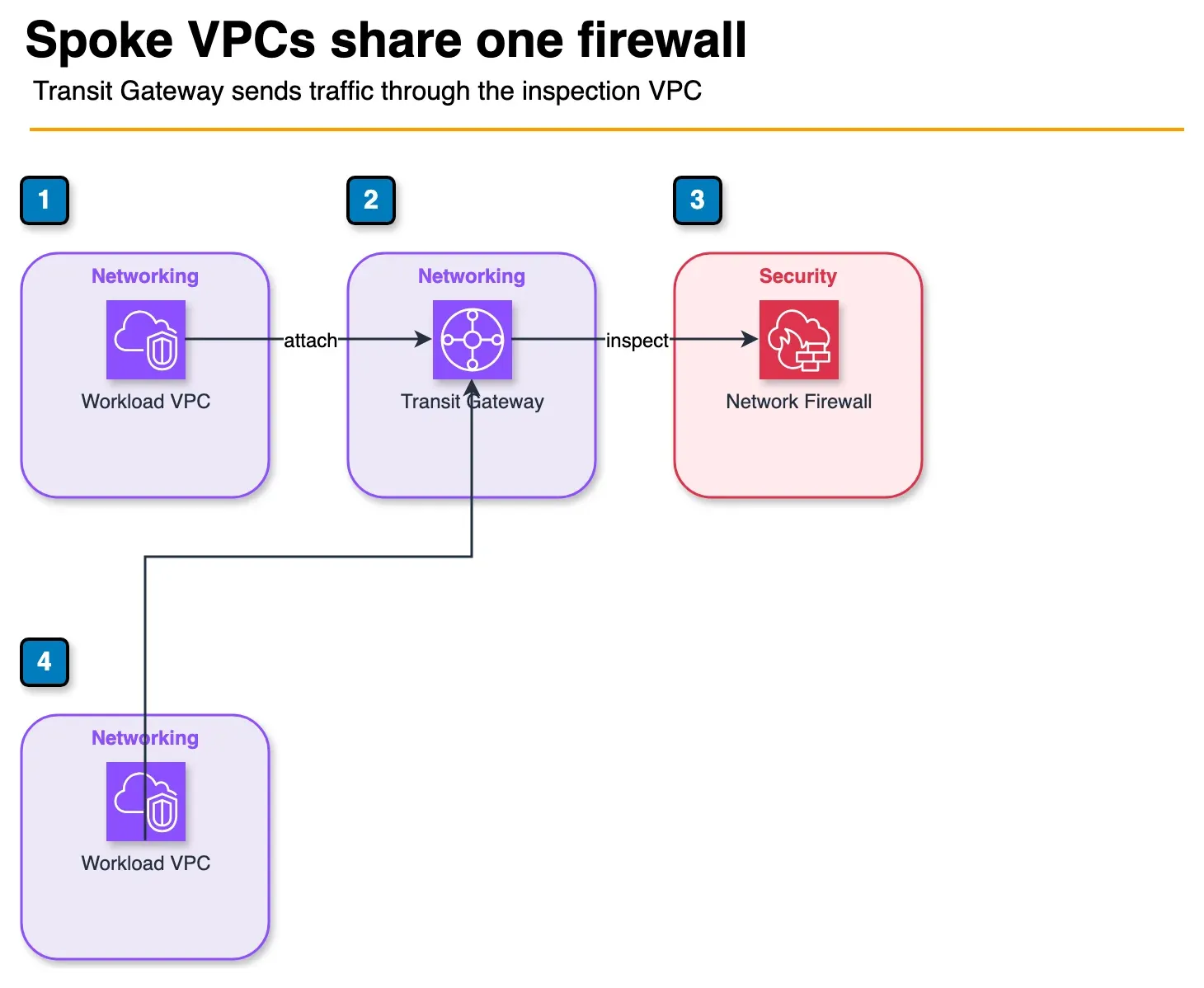 Architecture diagram of two workload VPCs attached to a Transit Gateway that forwards traffic through Network Firewall