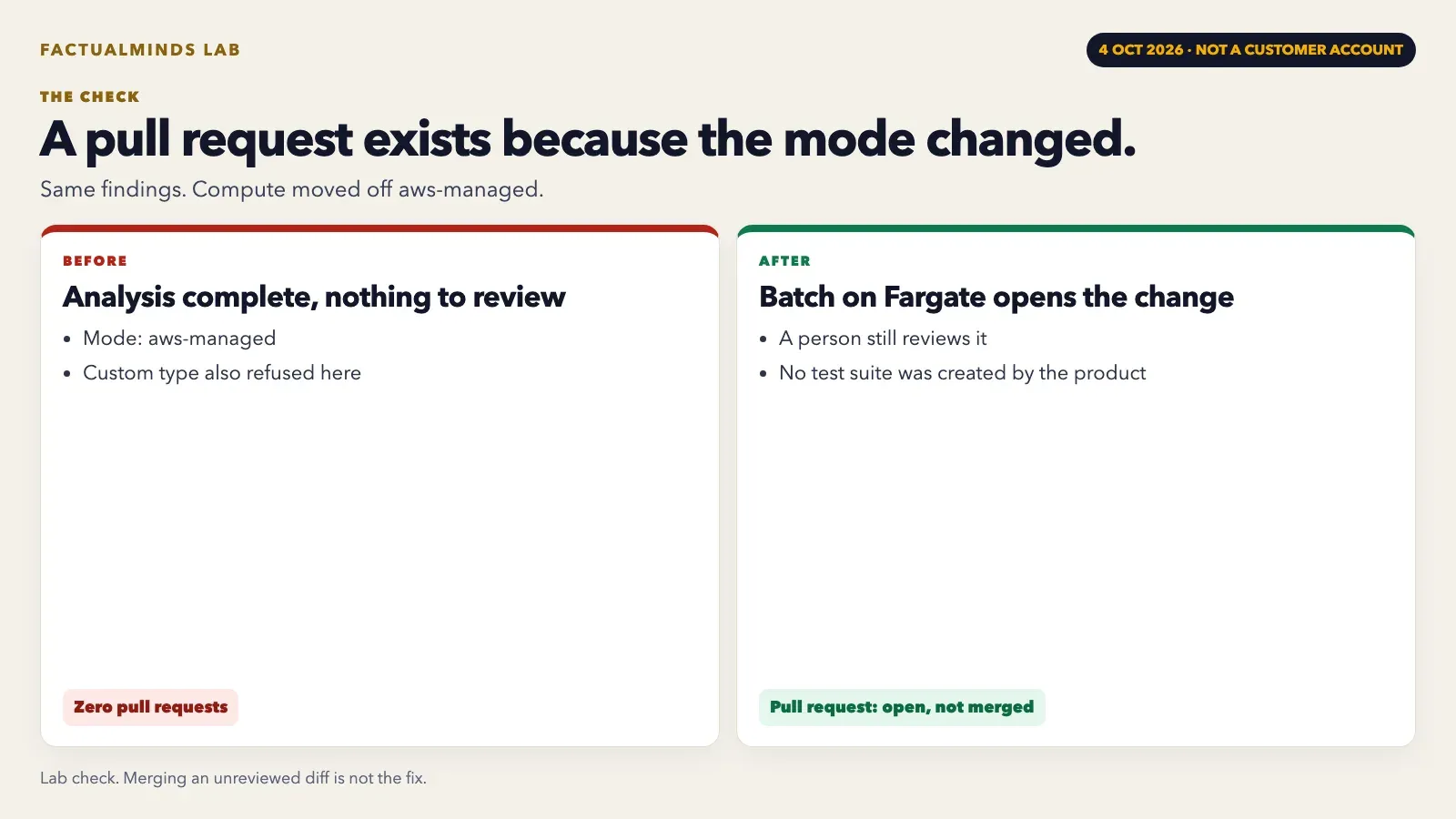 Lab figure comparing aws-managed analysis with zero pull requests to a Batch run that opens a pull request for review. Not a customer account.