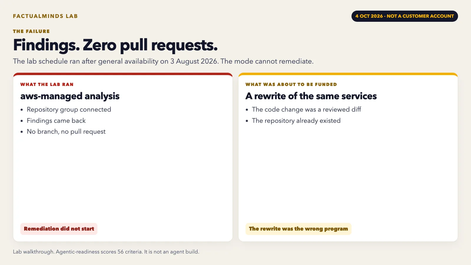 Lab figure, 4 October 2026. An aws-managed analysis with findings and zero pull requests, beside a rewrite that was not required. Not a customer account.