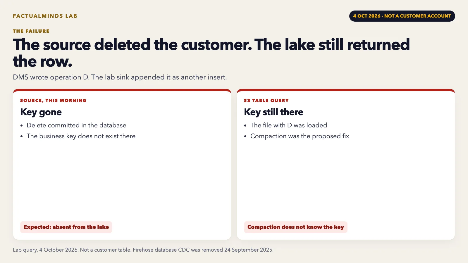 Lab figure, 4 October 2026. A source delete still returned by an S3 Table query because the sink appended operation D. Not a customer account.