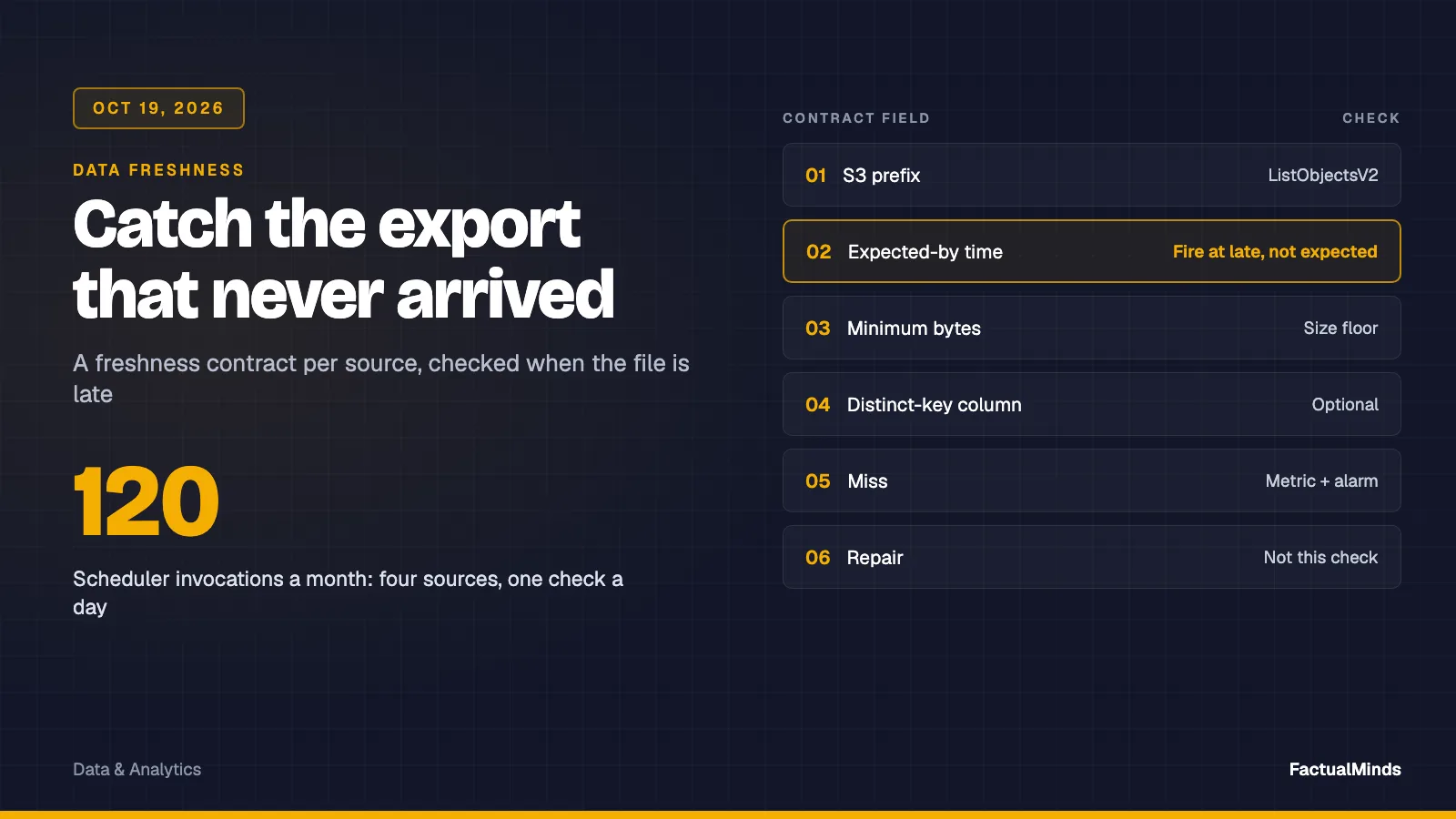 Freshness contract fields for ecommerce exports with an alarm on a missed file, 120 Scheduler invocations a month for four sources