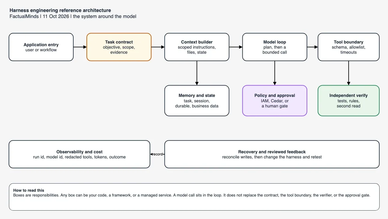 Reference architecture for a production AI agent harness: task contract, context builder, model loop, tool boundary, memory, policy, independent verification, telemetry, and recovery