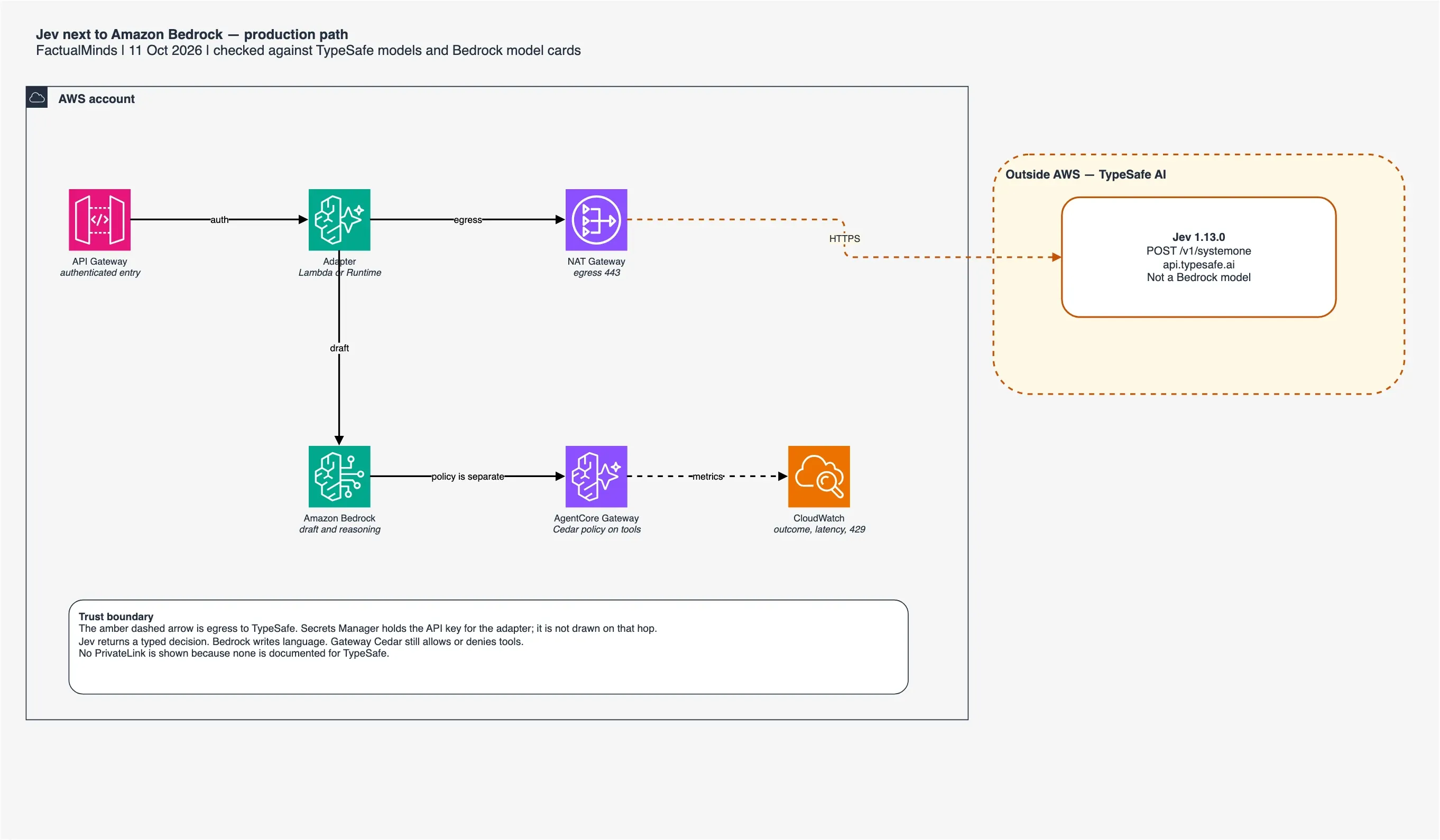 Jev (TypeSafe AI) on AWS with Bedrock (2026)