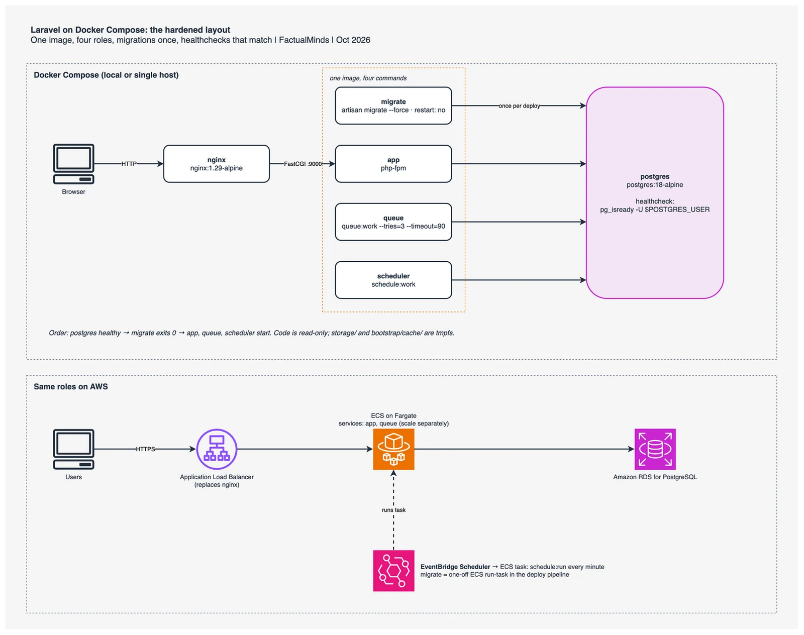 Diagram of a hardened Laravel Docker Compose stack: browser to nginx to php-fpm, with migrate, queue and scheduler containers built from one image and connected to a health-checked Postgres, and the same roles mapped to an Application Load Balancer, ECS on Fargate, EventBridge Scheduler and Amazon RDS