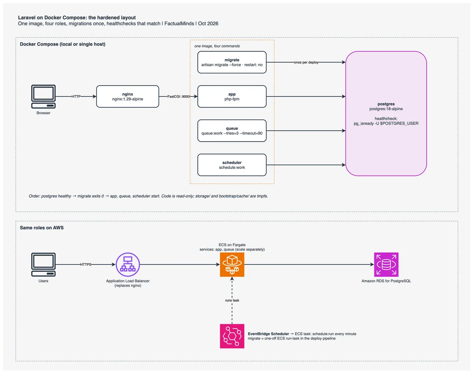 Hardened Laravel Compose topology and its AWS equivalent