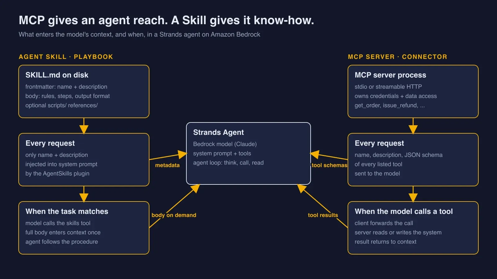 Diagram: a Skill's name and description enter the system prompt on every request and its body loads on demand; an MCP server's tool schemas enter every request and tool results return when the model calls a tool