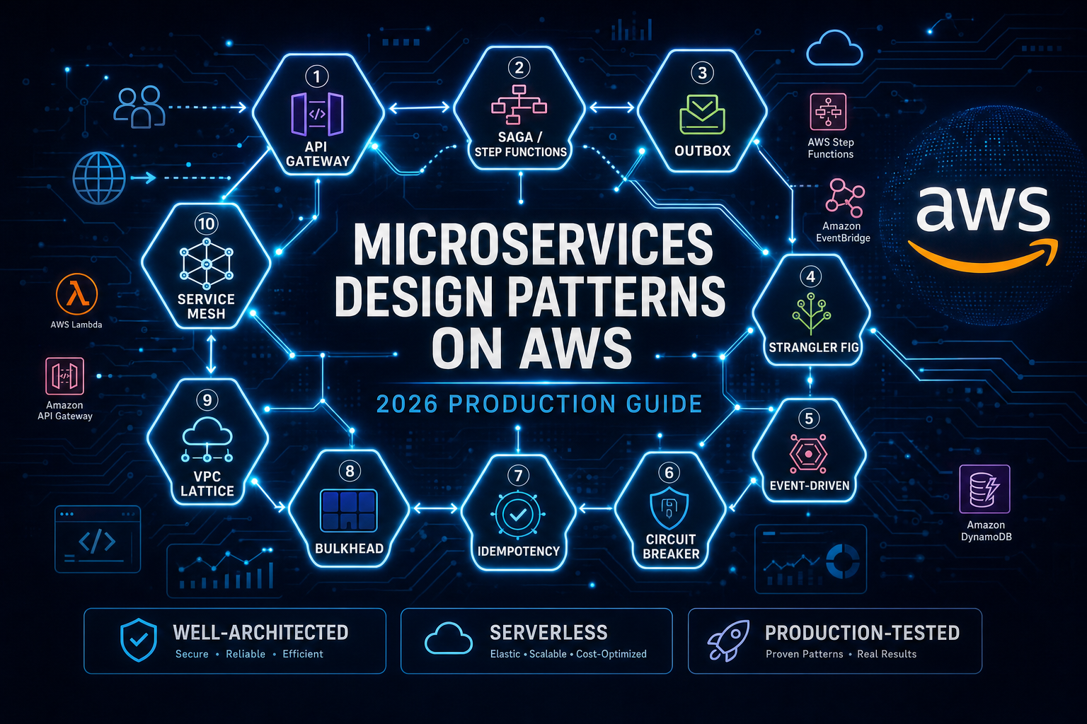 Microservices Design Patterns on AWS: 10 Patterns That Actually Matter in 2026
