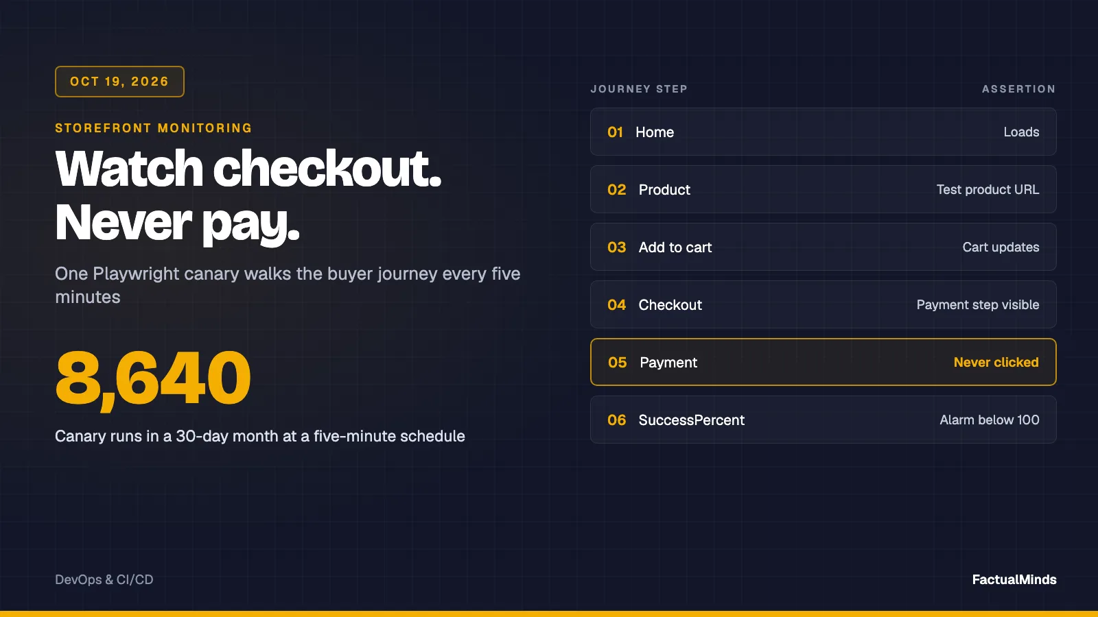 Playwright canary checkout journey from home to checkout that never clicks payment, 8,640 runs a month on a five-minute schedule