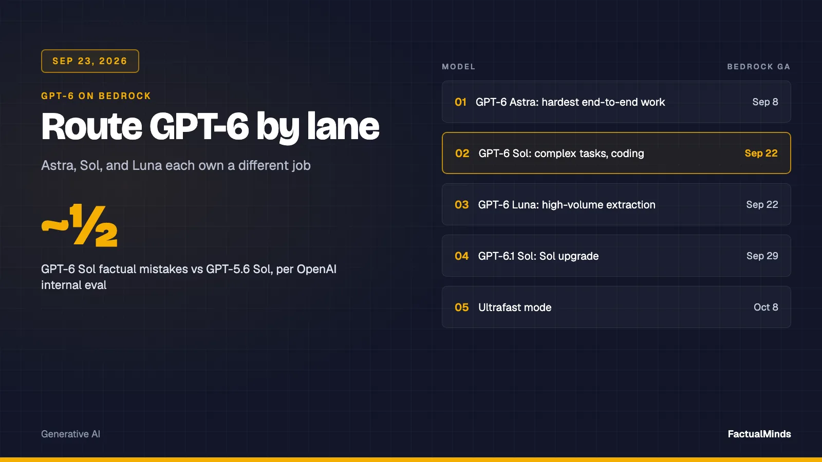 GPT-6 Astra, Sol and Luna routing lanes on Amazon Bedrock with September and October 2026 availability dates
