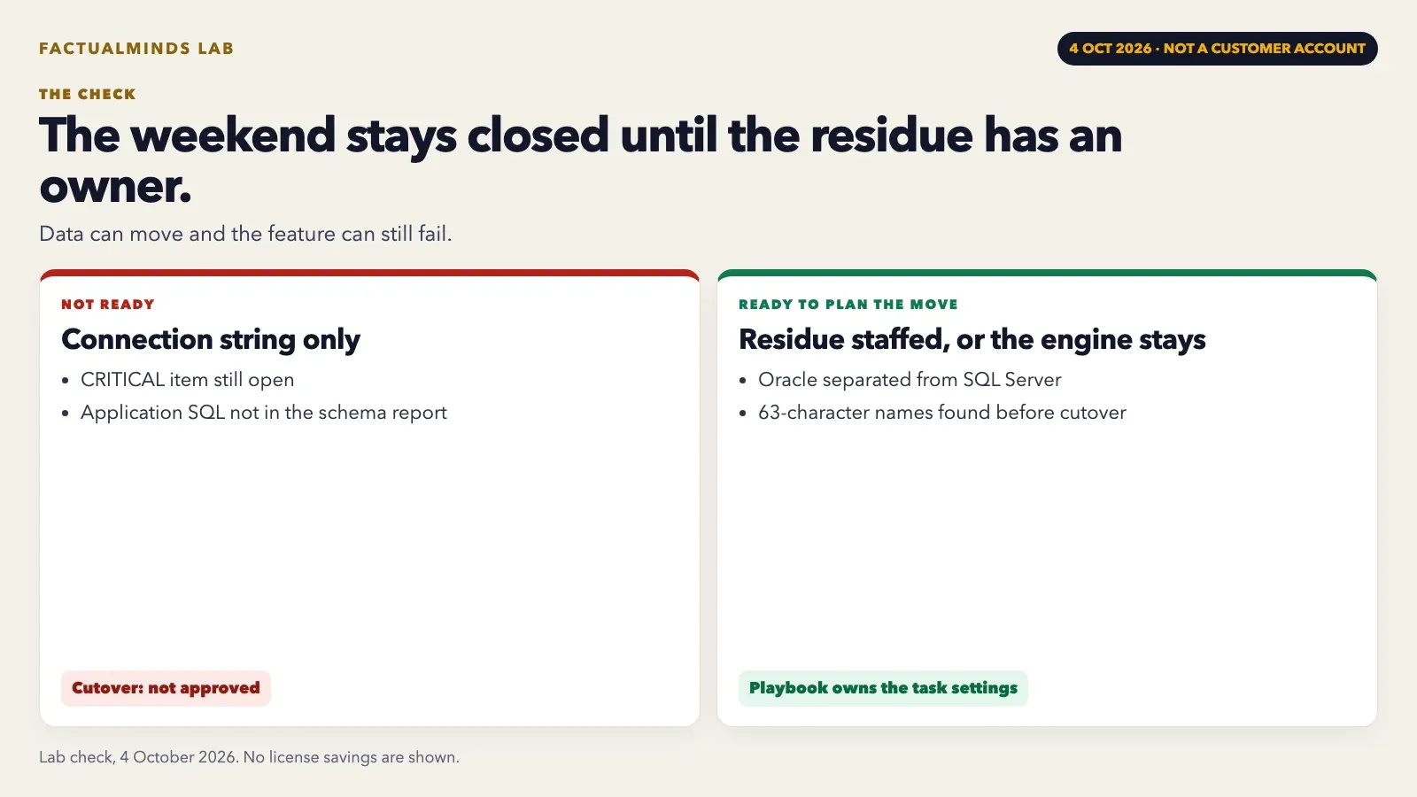 Lab figure showing a connection-string plan with a CRITICAL item still open, beside a plan where the residue is staffed before cutover. Not a customer account.
